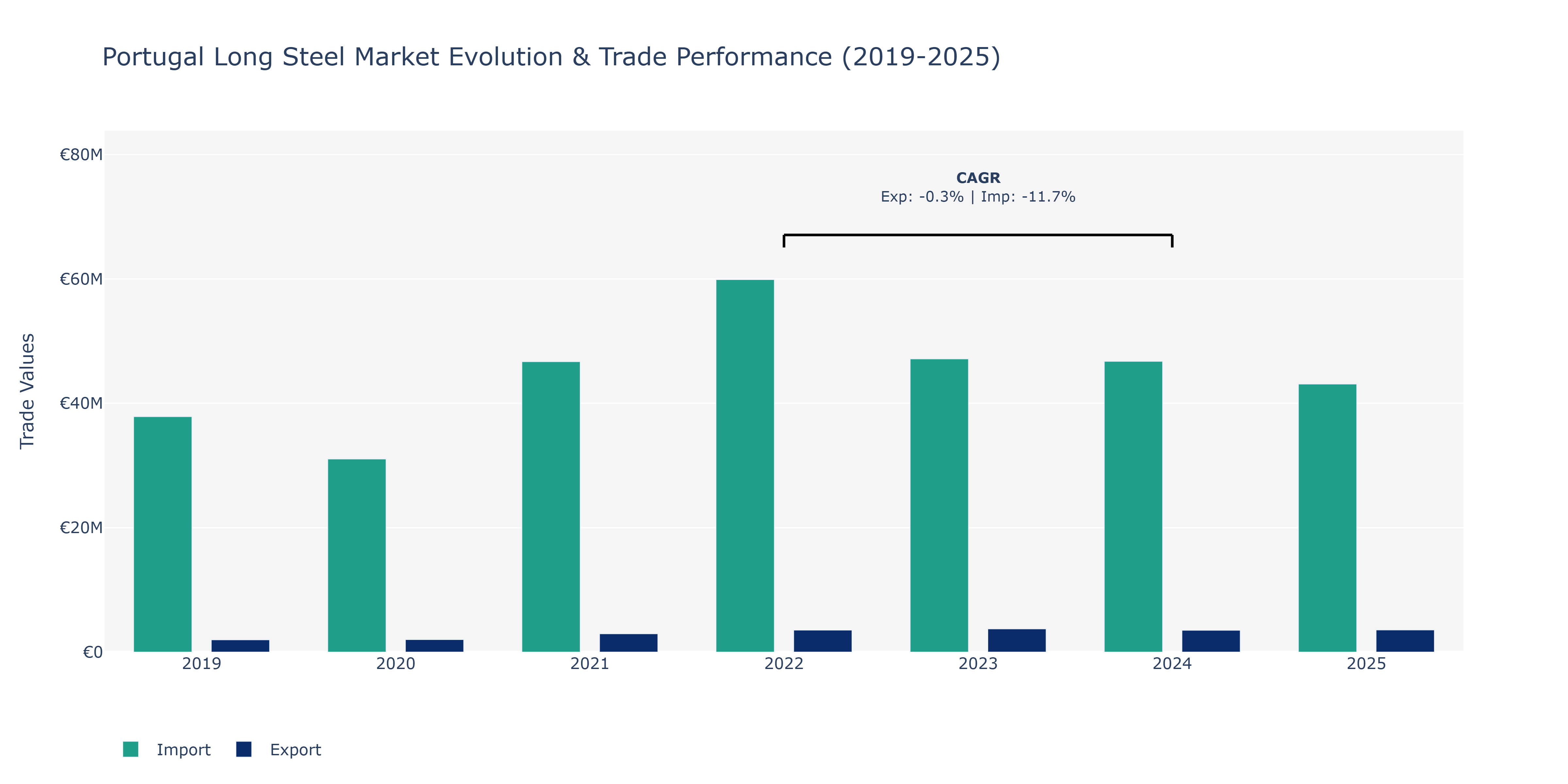 Portugal Long Steel Market: Production & Trade Performance (2019-2025)