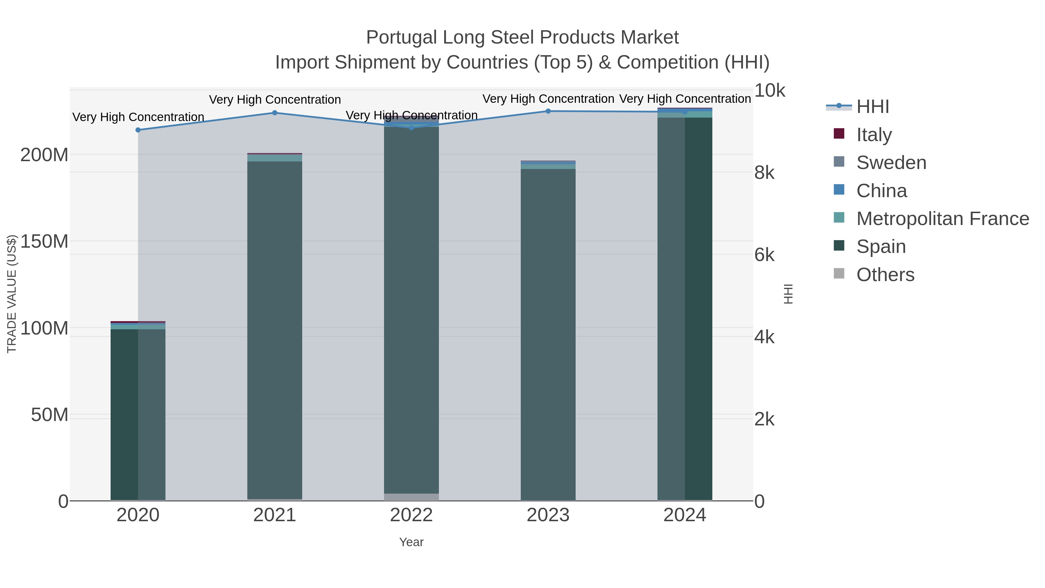 Portugal Long Steel Products Market Import Shipment by Countries (Top 5) & Competition (HHI)