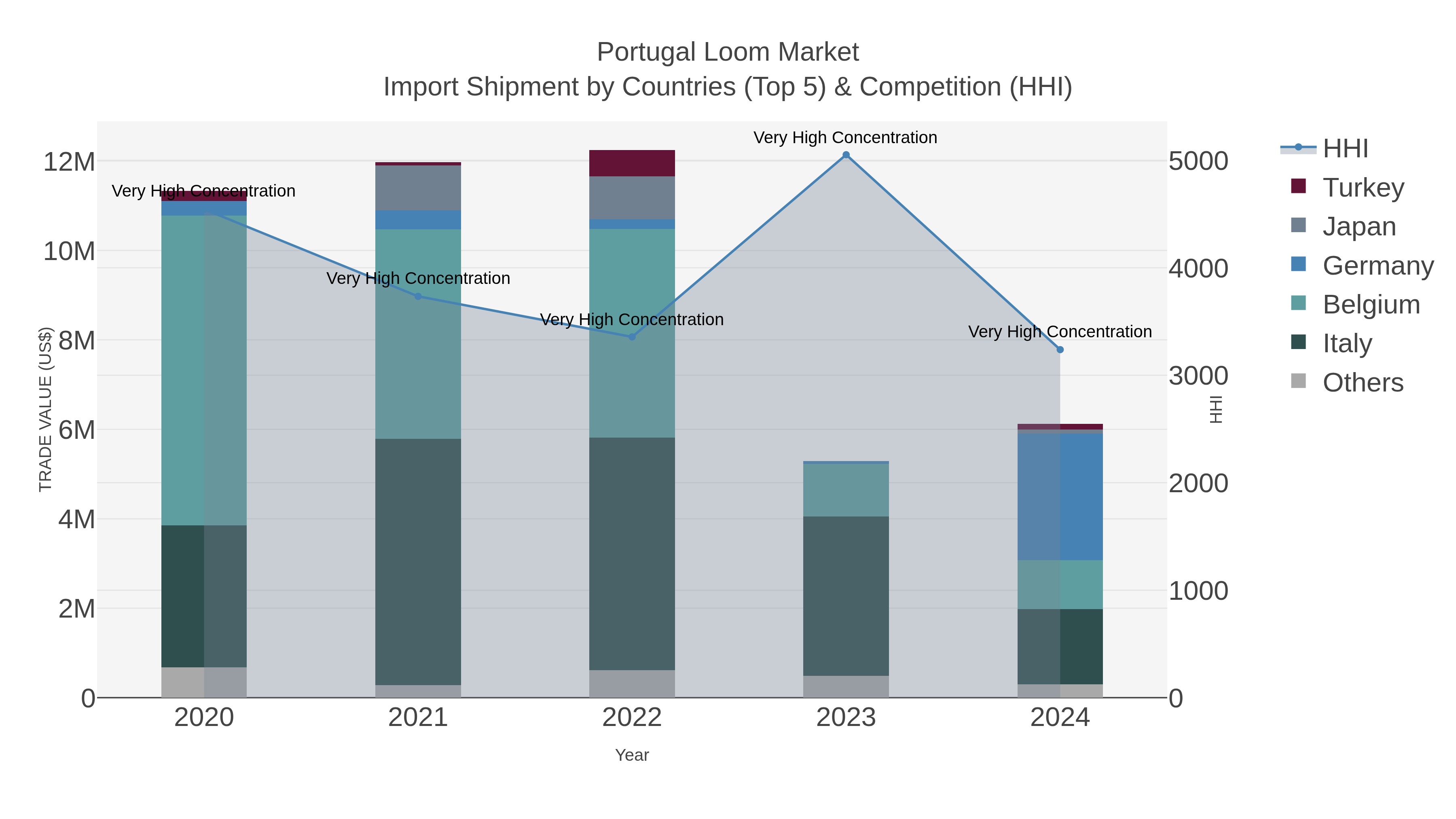 Portugal Loom Market Import Shipment by Countries (Top 5) & Competition (HHI)