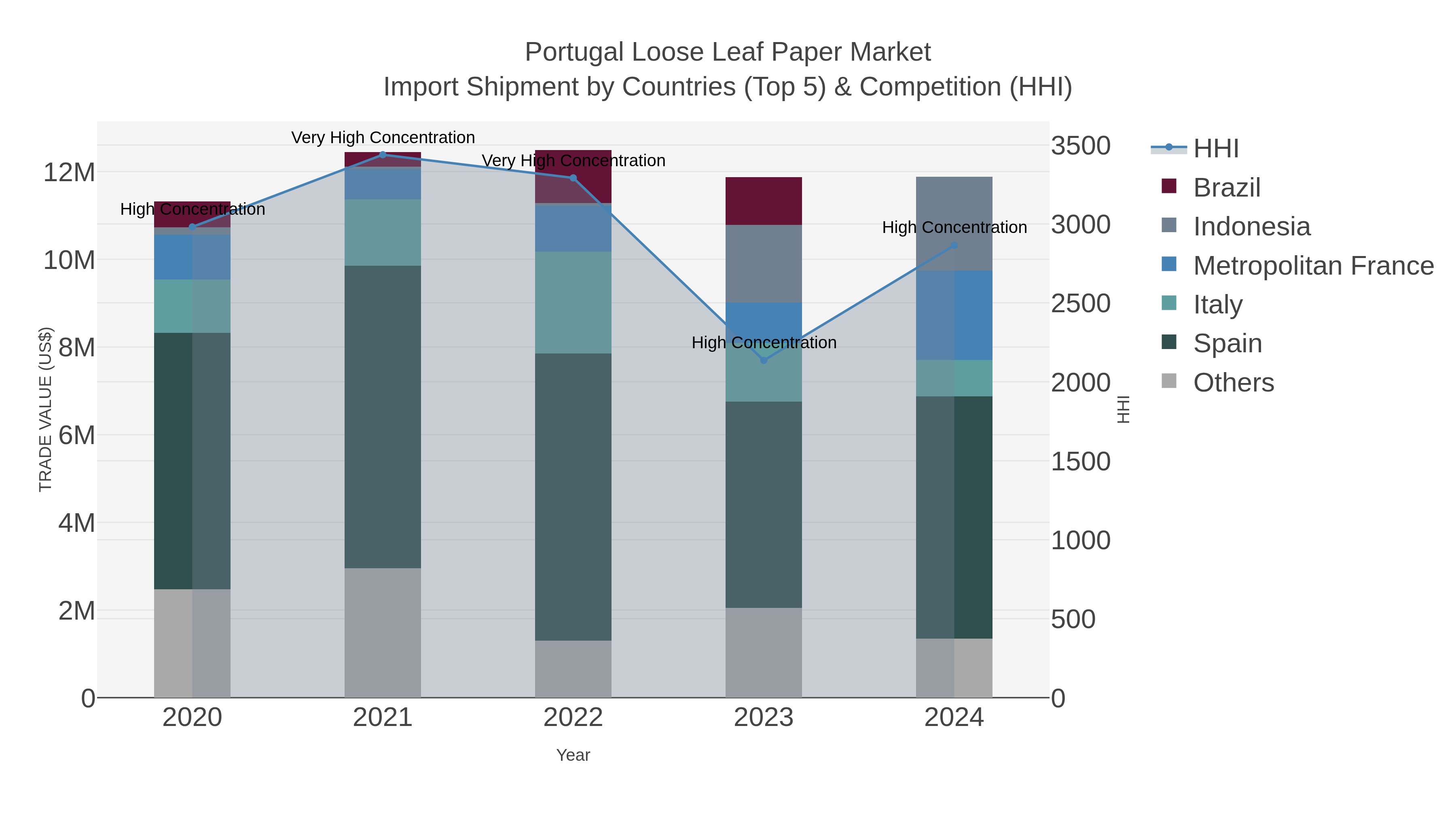 Portugal Loose Leaf Paper Market Import Shipment by Countries (Top 5) & Competition (HHI)