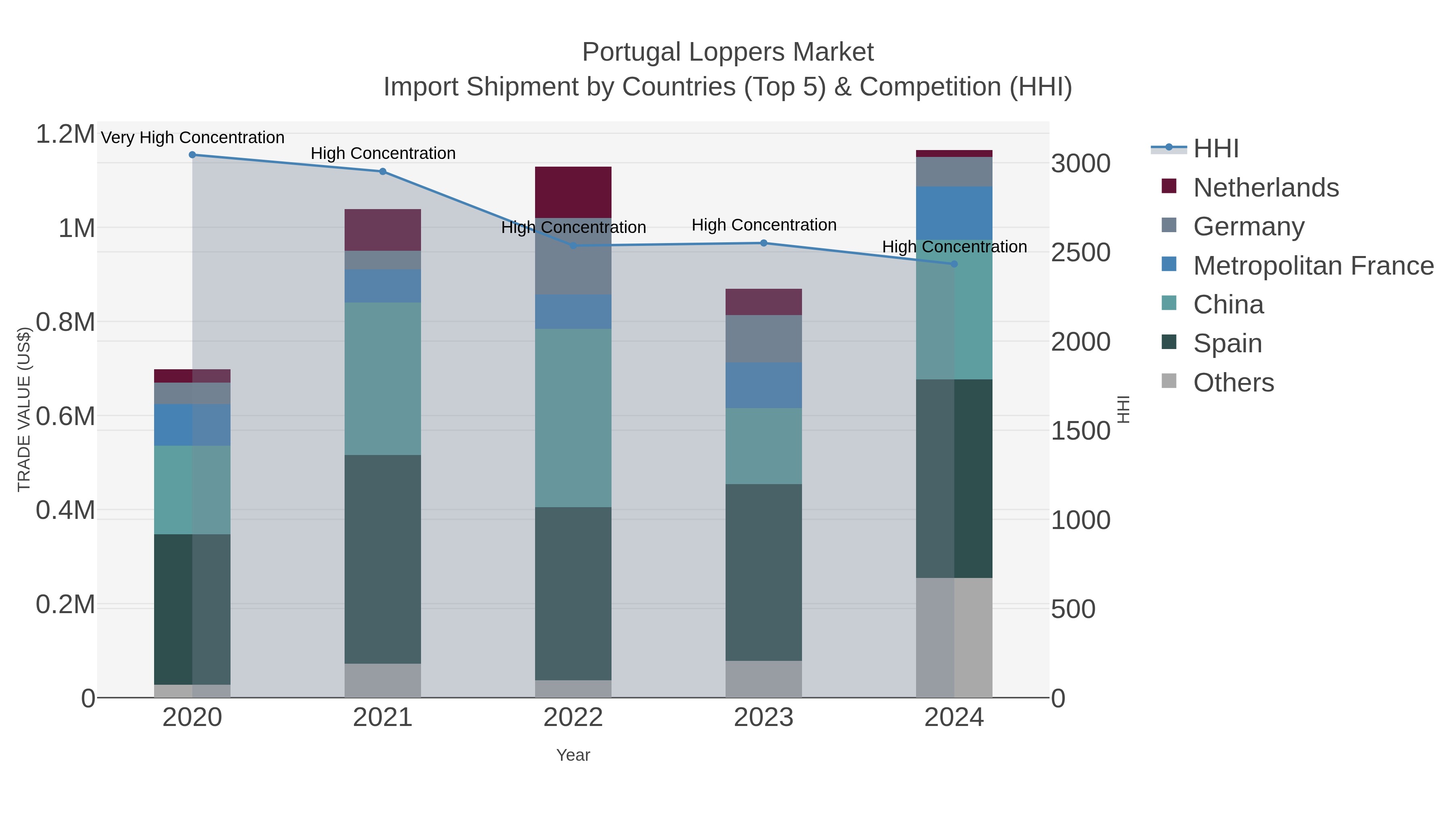 Portugal Loppers Market Import Shipment by Countries (Top 5) & Competition (HHI)