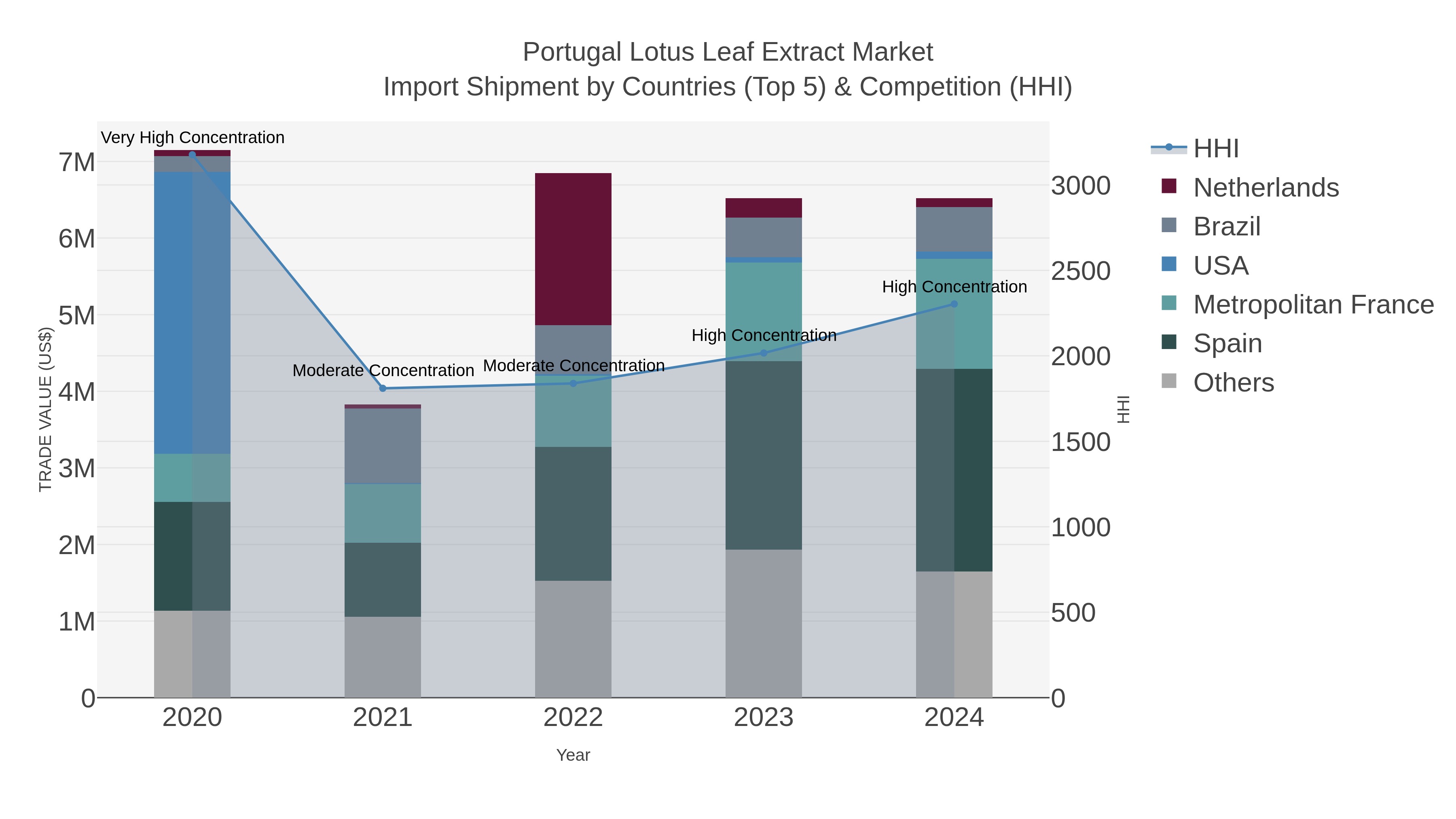 Portugal Lotus Leaf Extract Market Import Shipment by Countries (Top 5) & Competition (HHI)