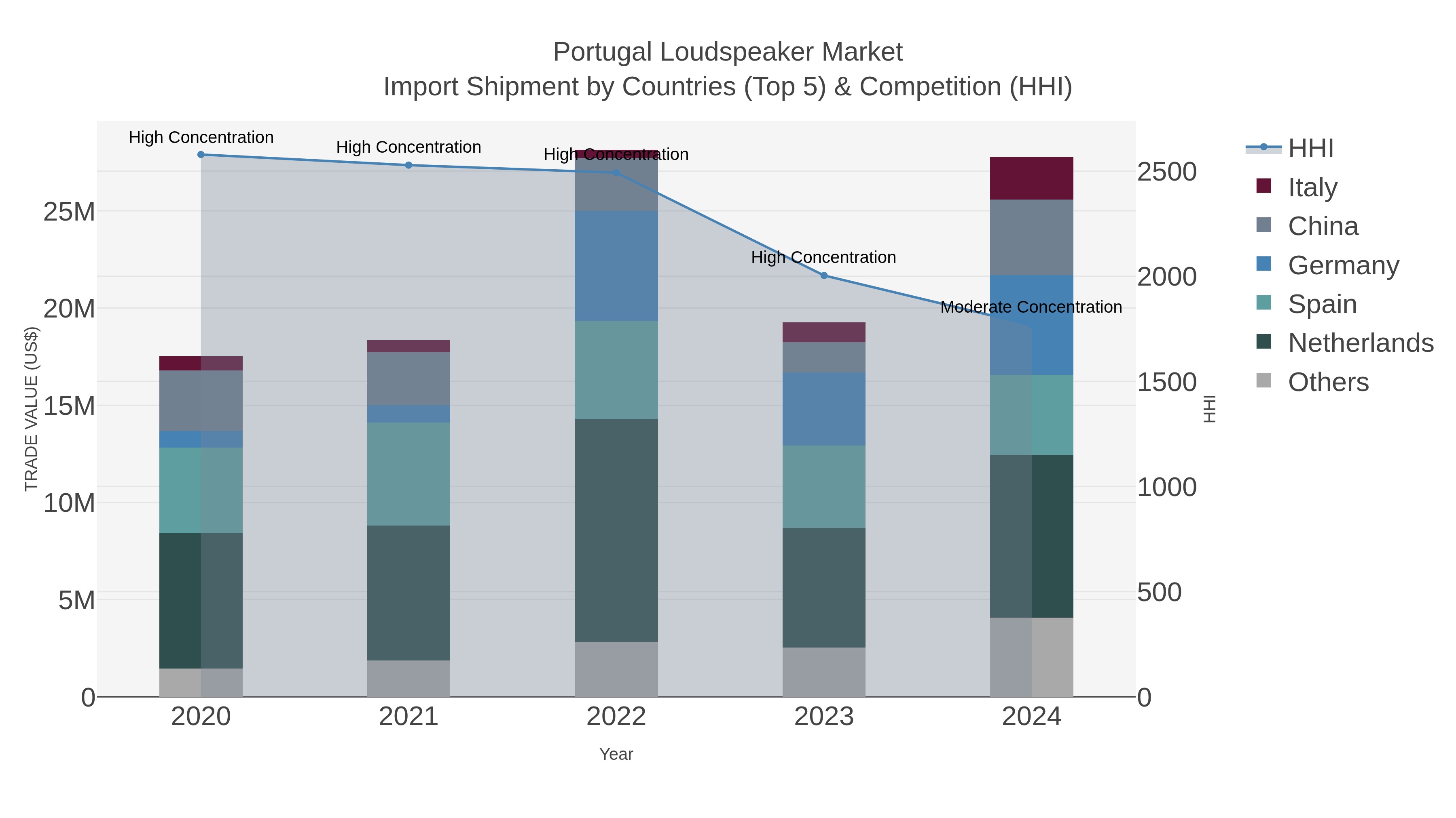 Portugal Loudspeaker Market Import Shipment by Countries (Top 5) & Competition (HHI)