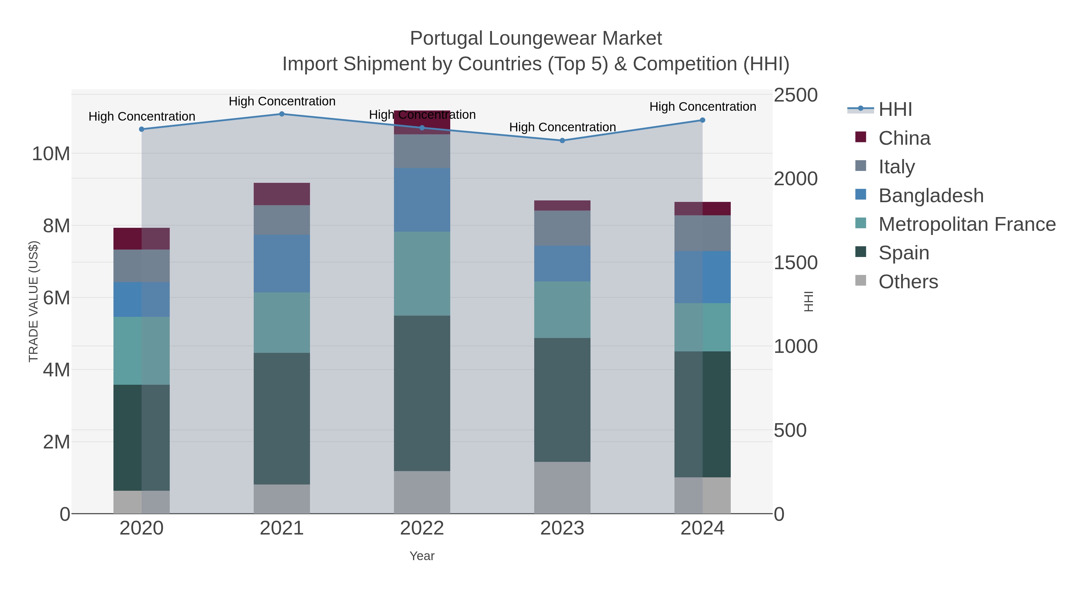 Portugal Loungewear Market Import Shipment by Countries (Top 5) & Competition (HHI)