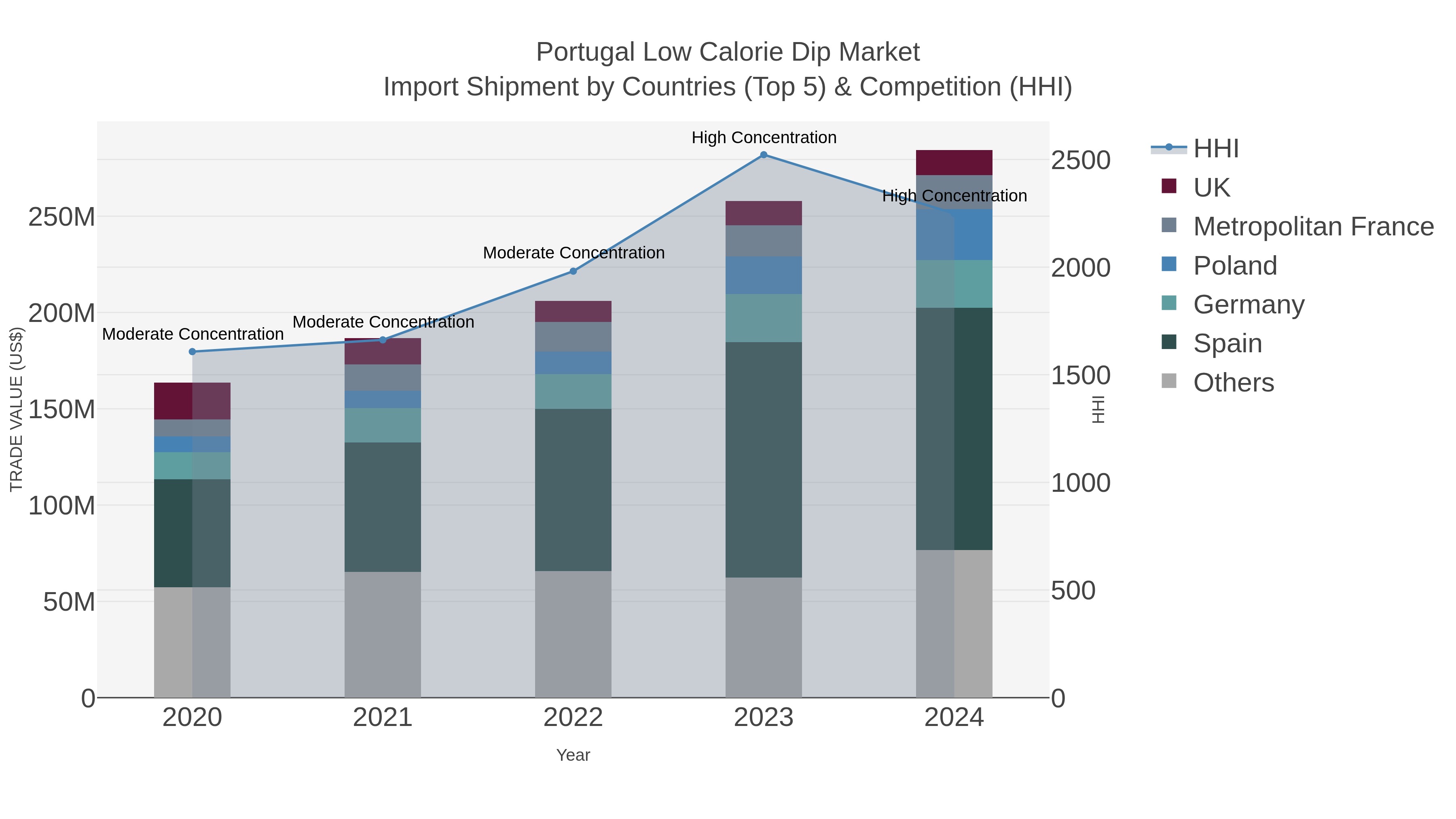 Portugal Low Calorie Dip Market Import Shipment by Countries (Top 5) & Competition (HHI)