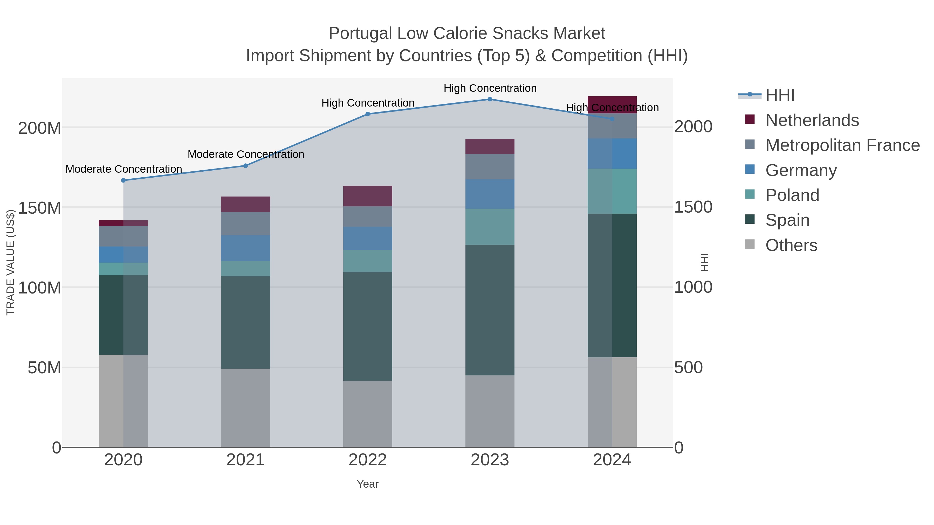 Portugal Low Calorie Snacks Market Import Shipment by Countries (Top 5) & Competition (HHI)