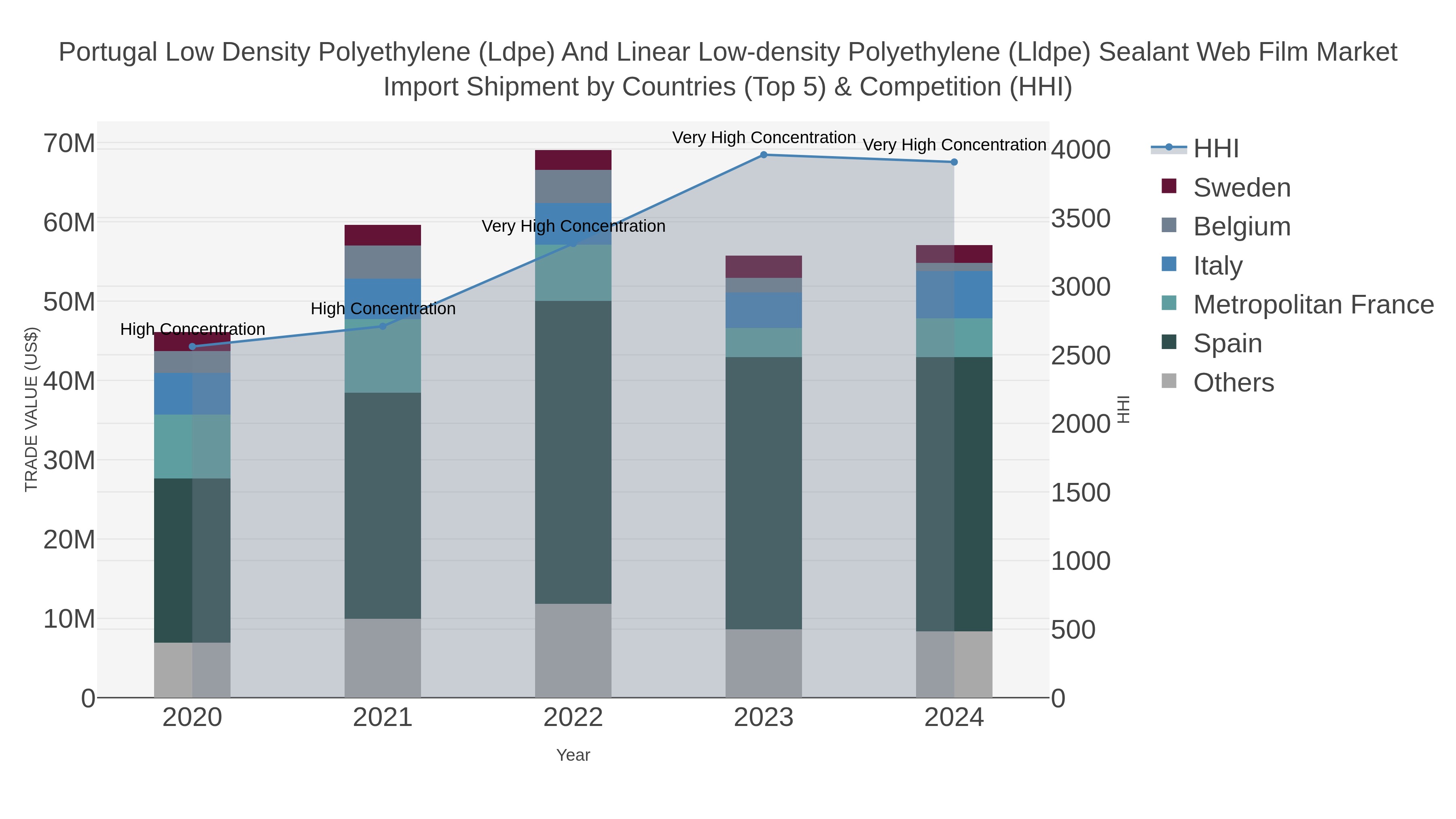 Portugal Low Density Polyethylene (ldpe) And Linear Low-density Polyethylene (lldpe) Sealant Web Film Market Import Shipment by Countries (Top 5) & Competition (HHI)