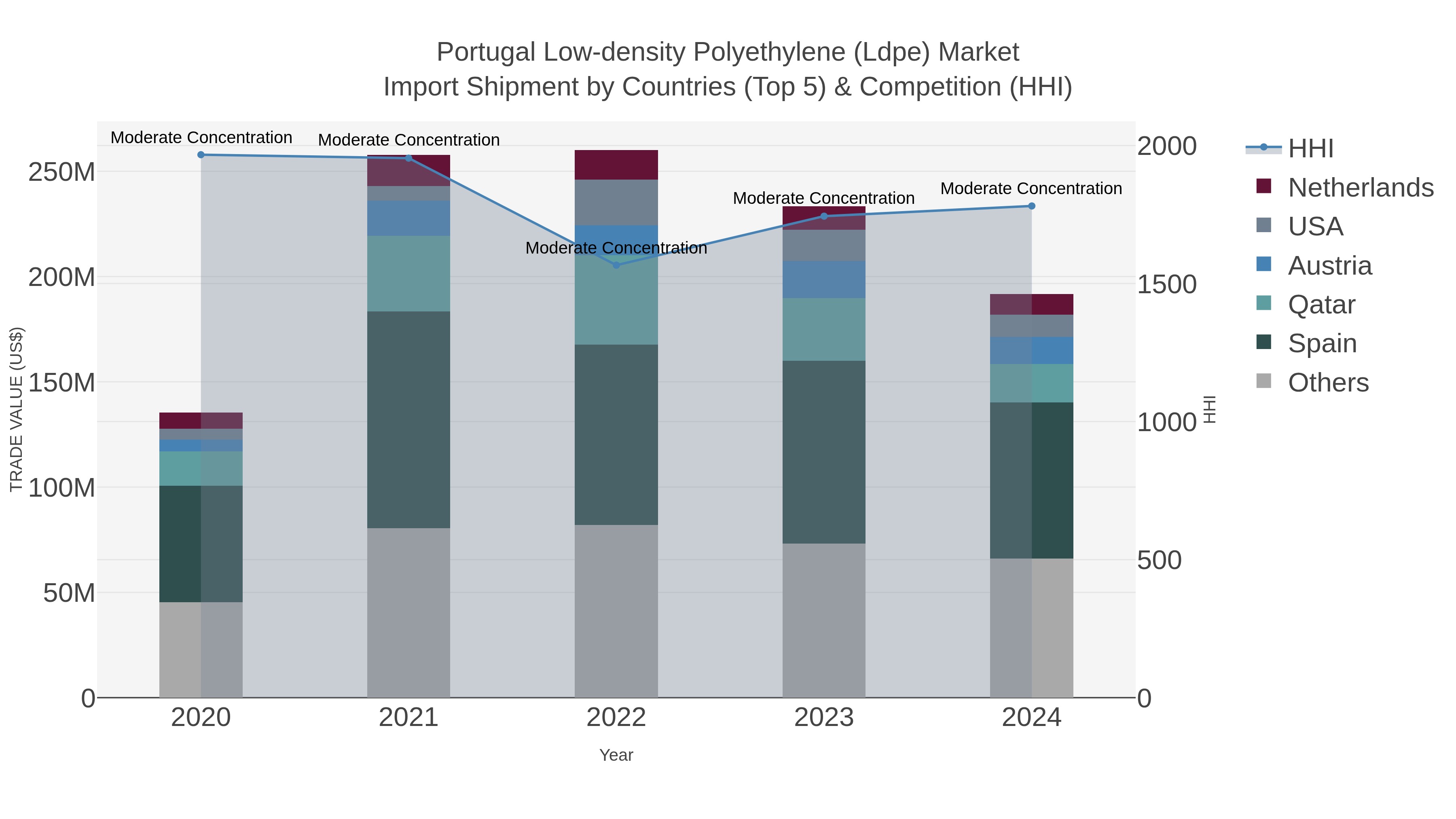 Portugal Low-density Polyethylene (ldpe) Market Import Shipment by Countries (Top 5) & Competition (HHI)