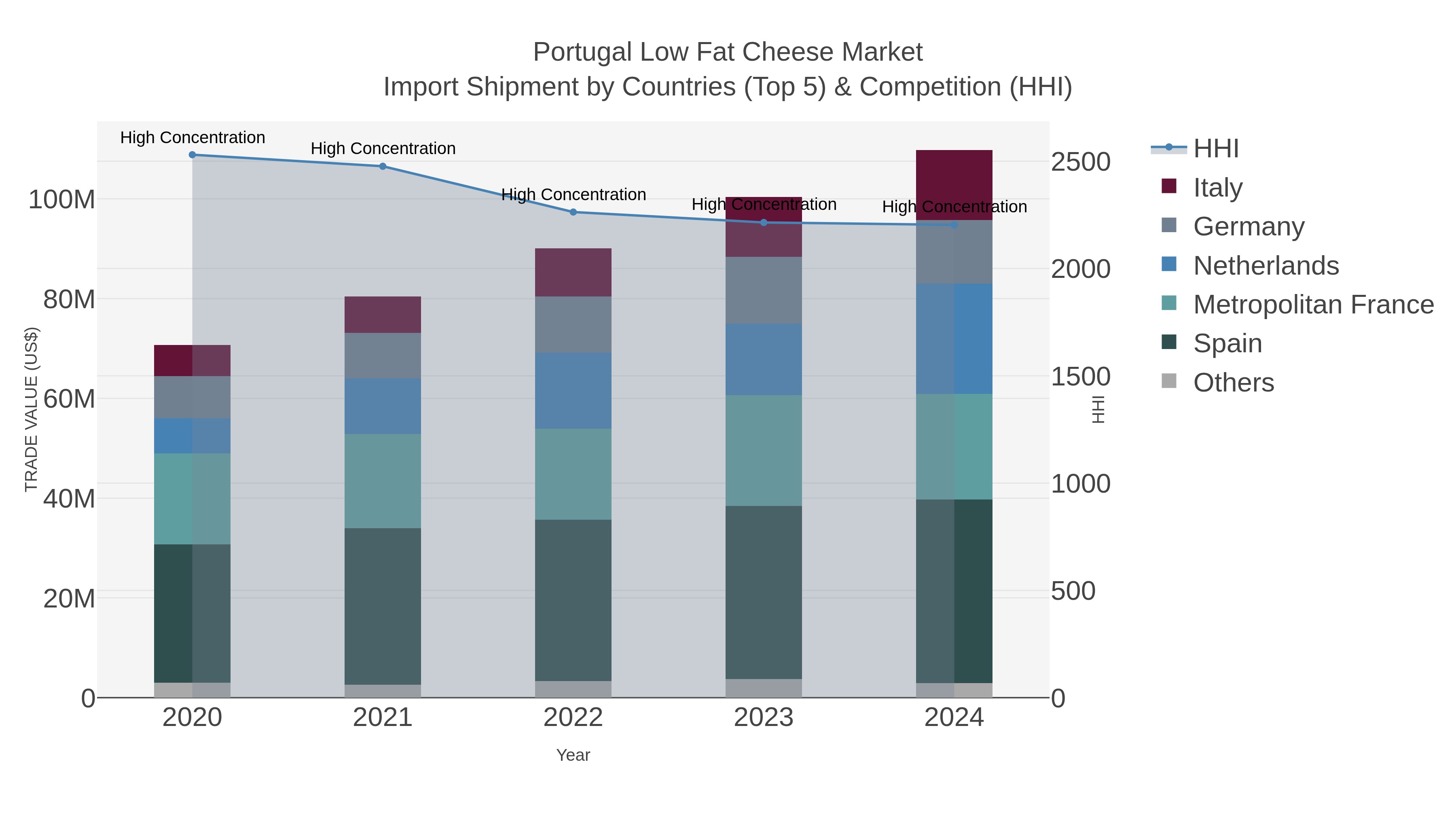Portugal Low Fat Cheese Market Import Shipment by Countries (Top 5) & Competition (HHI)