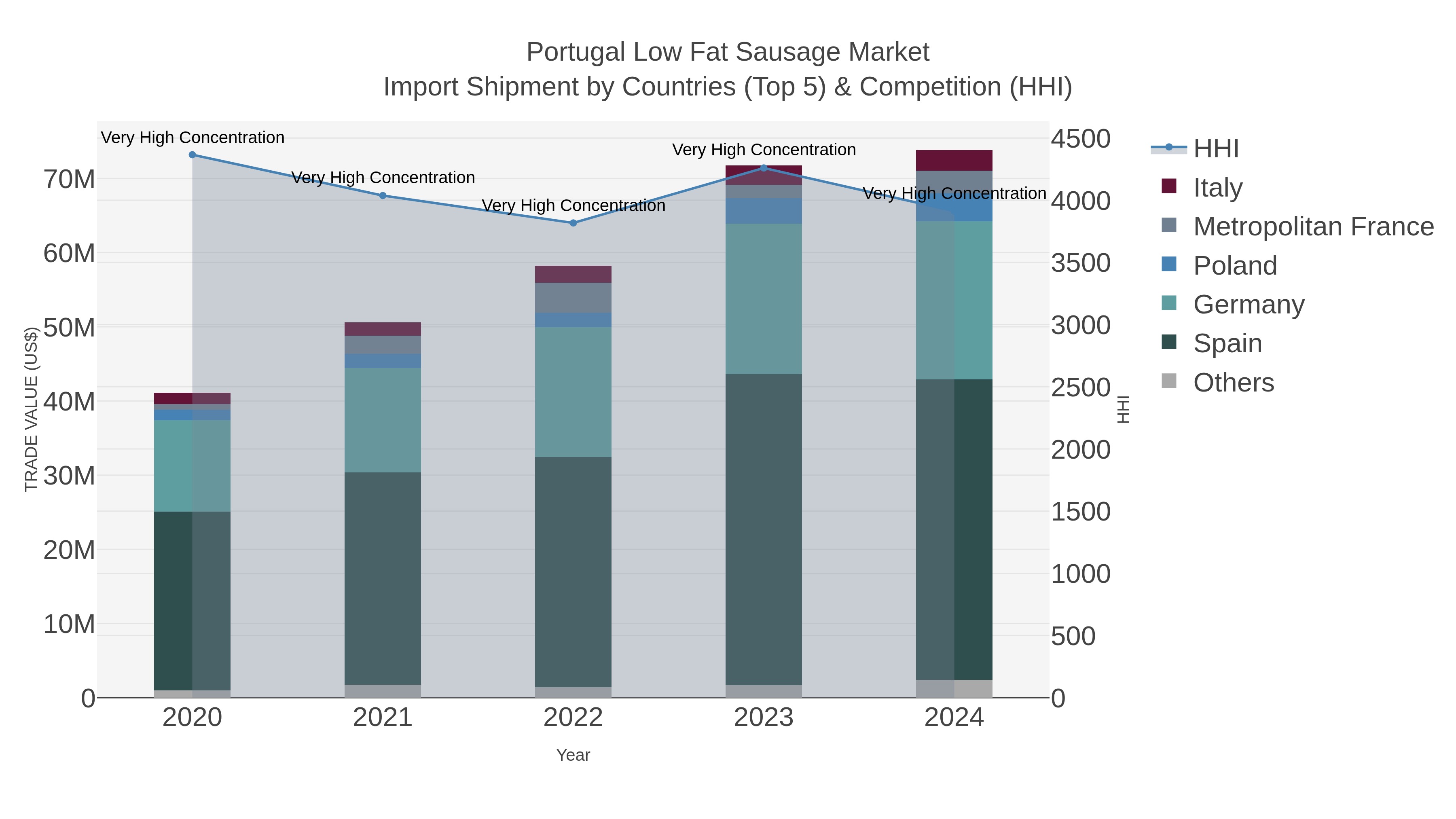 Portugal Low Fat Sausage Market Import Shipment by Countries (Top 5) & Competition (HHI)