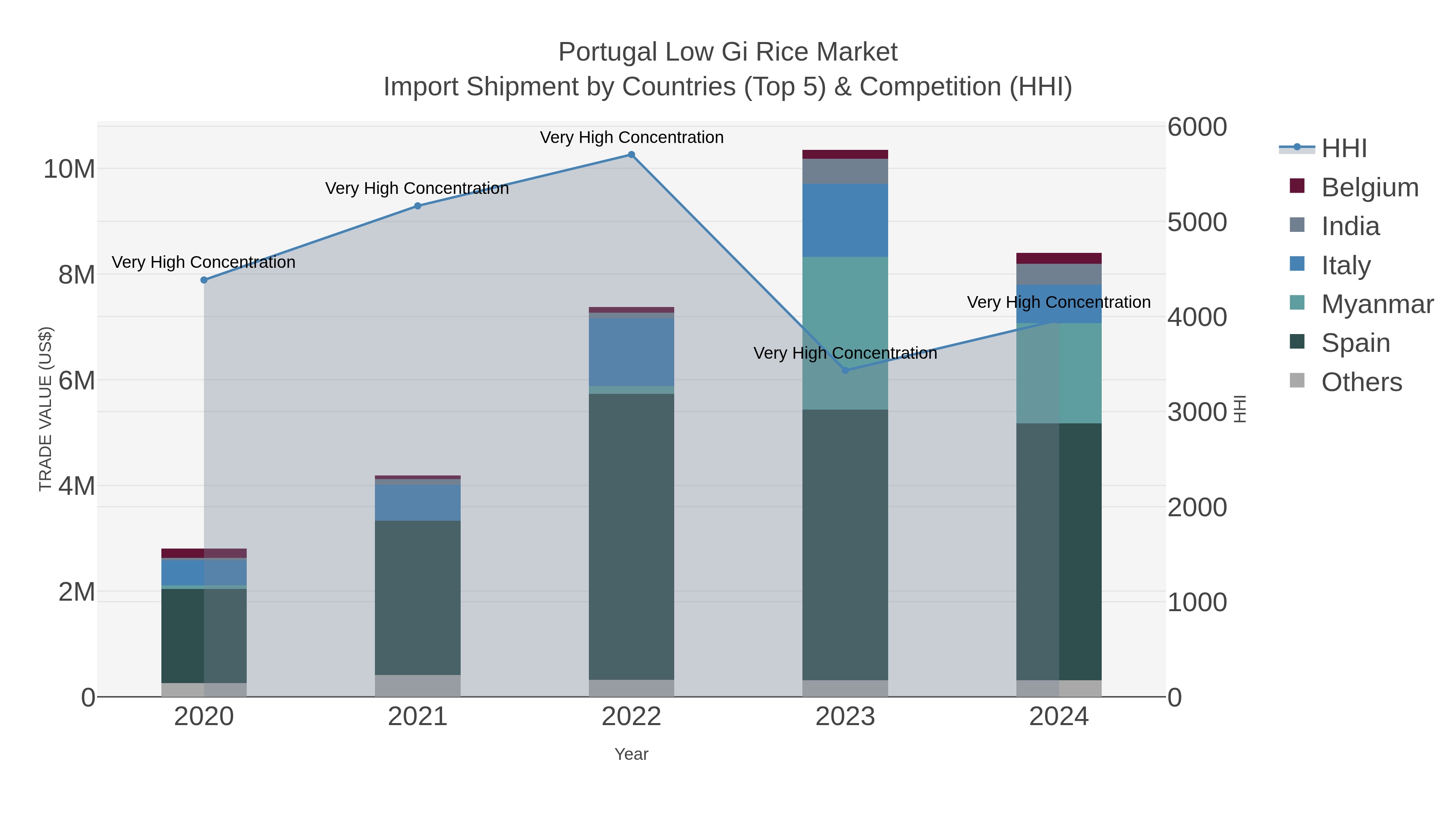 Portugal Low Gi Rice Market Import Shipment by Countries (Top 5) & Competition (HHI)