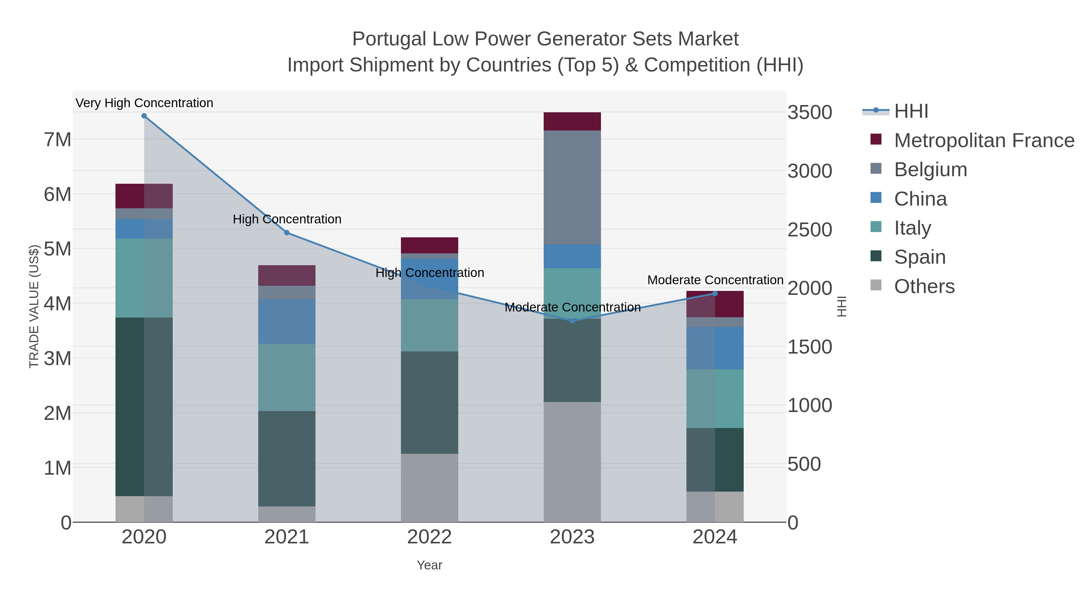 Portugal Low Power Generator Sets Market Import Shipment by Countries (Top 5) & Competition (HHI)