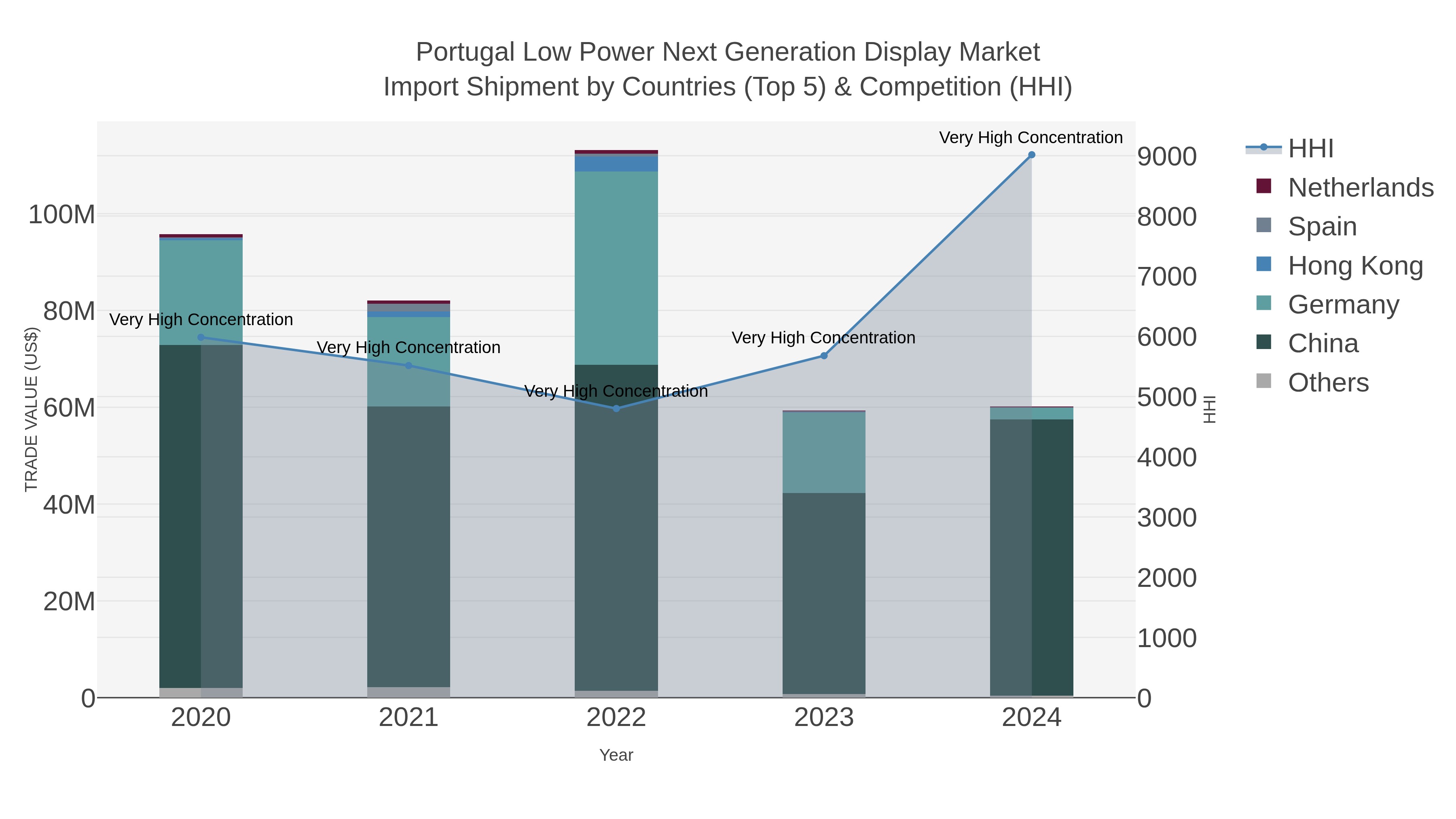 Portugal Low Power Next Generation Display Market Import Shipment by Countries (Top 5) & Competition (HHI)