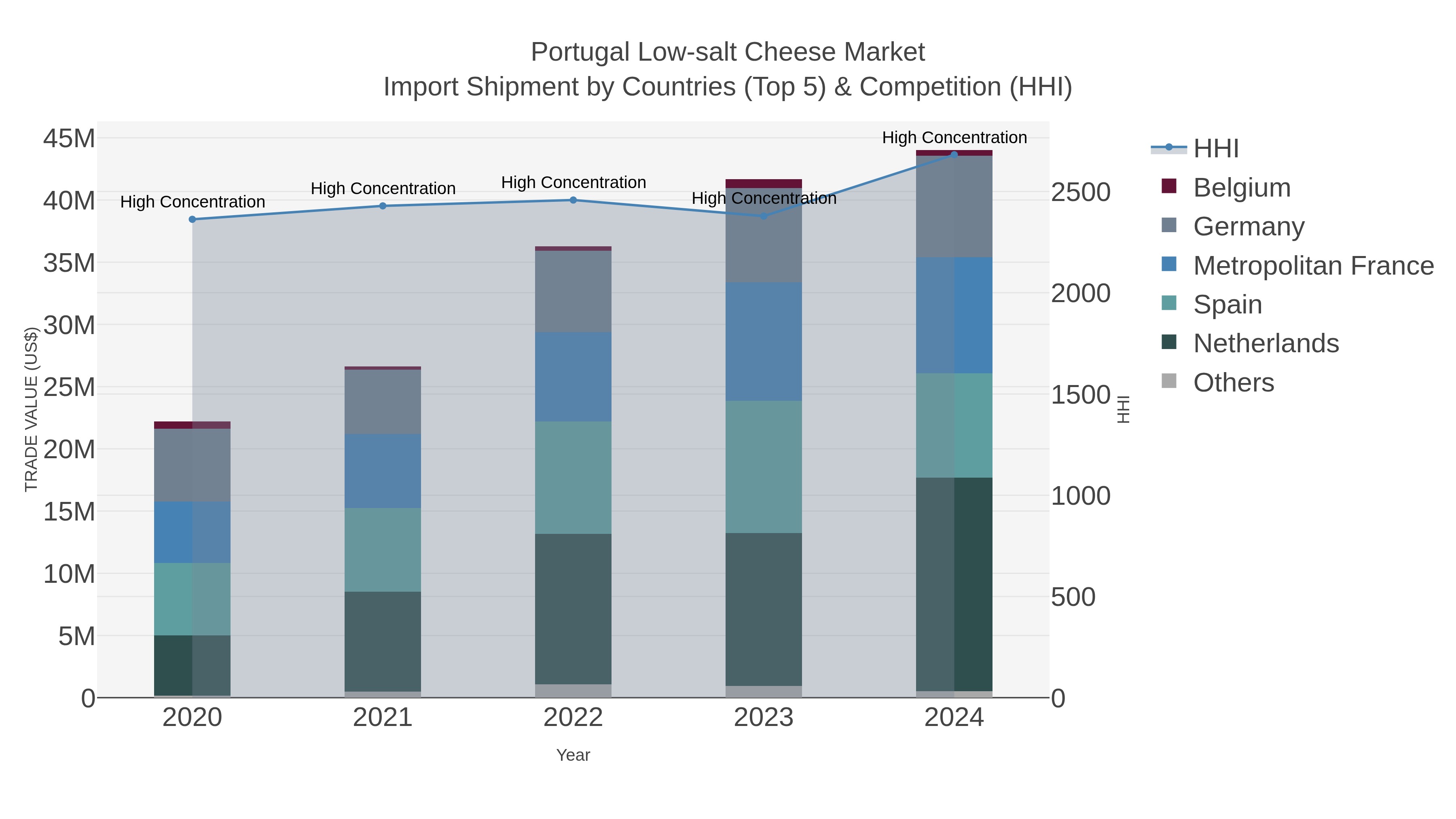 Portugal Low-salt Cheese Market Import Shipment by Countries (Top 5) & Competition (HHI)