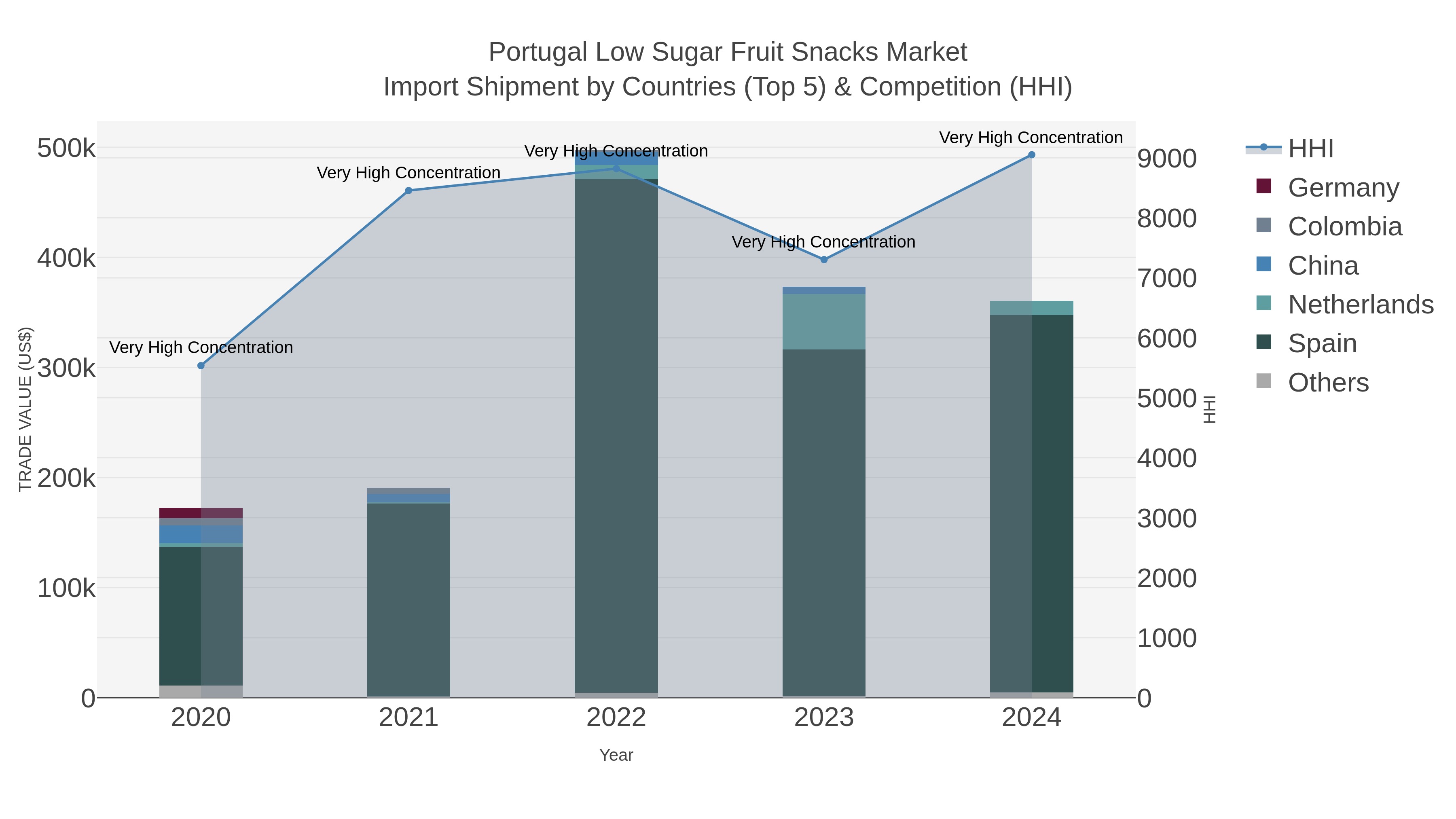 Portugal Low Sugar Fruit Snacks Market Import Shipment by Countries (Top 5) & Competition (HHI)