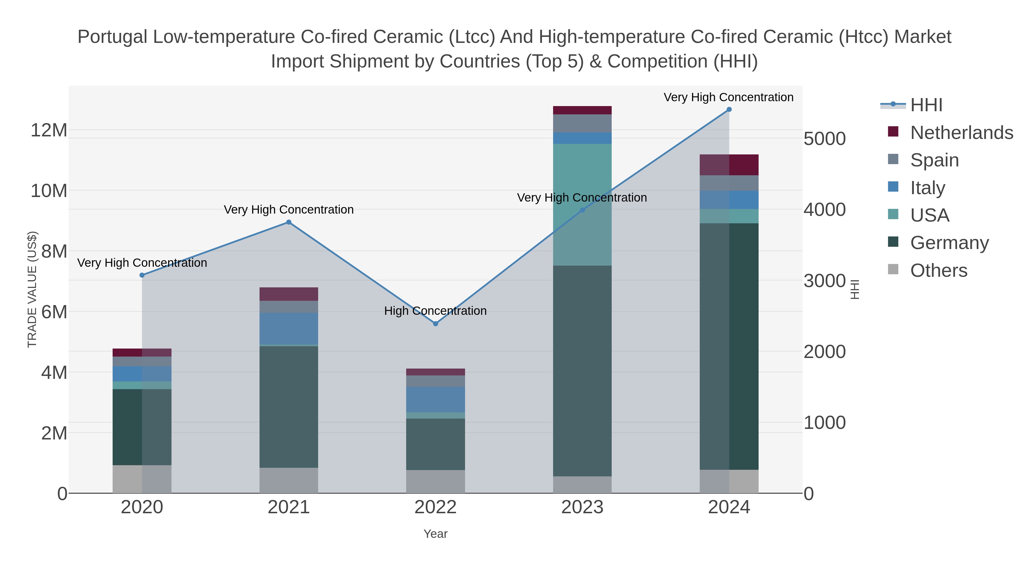 Portugal Low-temperature Co-fired Ceramic (ltcc) And High-temperature Co-fired Ceramic (htcc) Market Import Shipment by Countries (Top 5) & Competition (HHI)