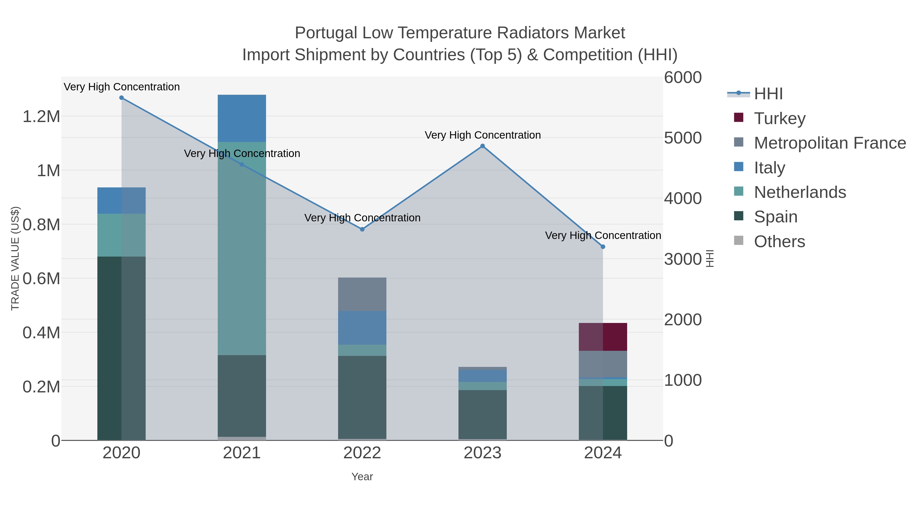 Portugal Low Temperature Radiators Market Import Shipment by Countries (Top 5) & Competition (HHI)