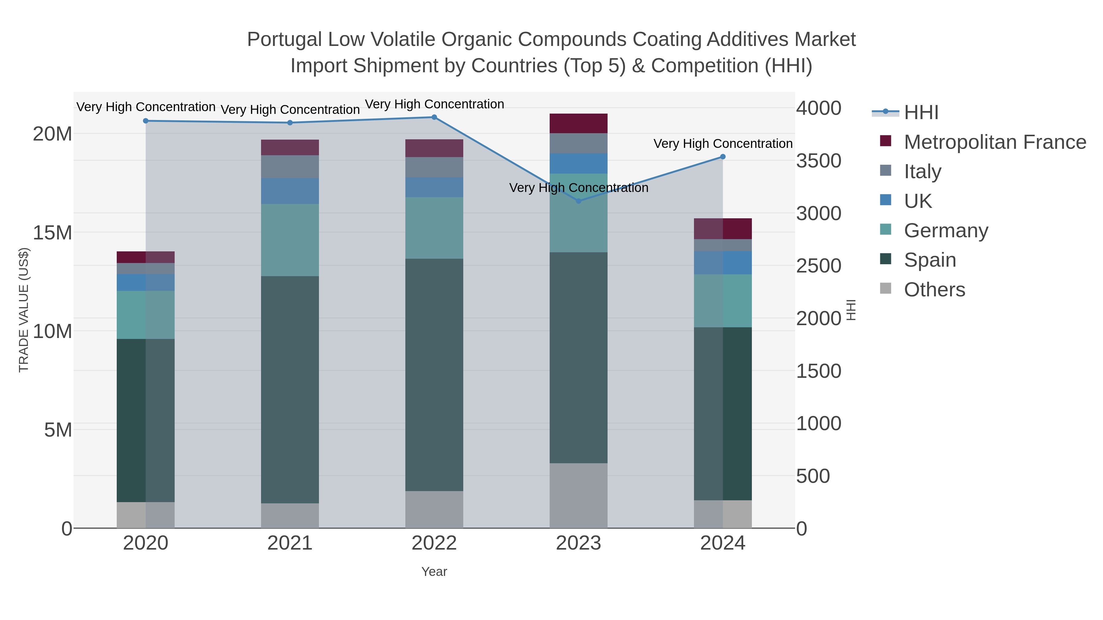 Portugal Low Volatile Organic Compounds Coating Additives Market Import Shipment by Countries (Top 5) & Competition (HHI)