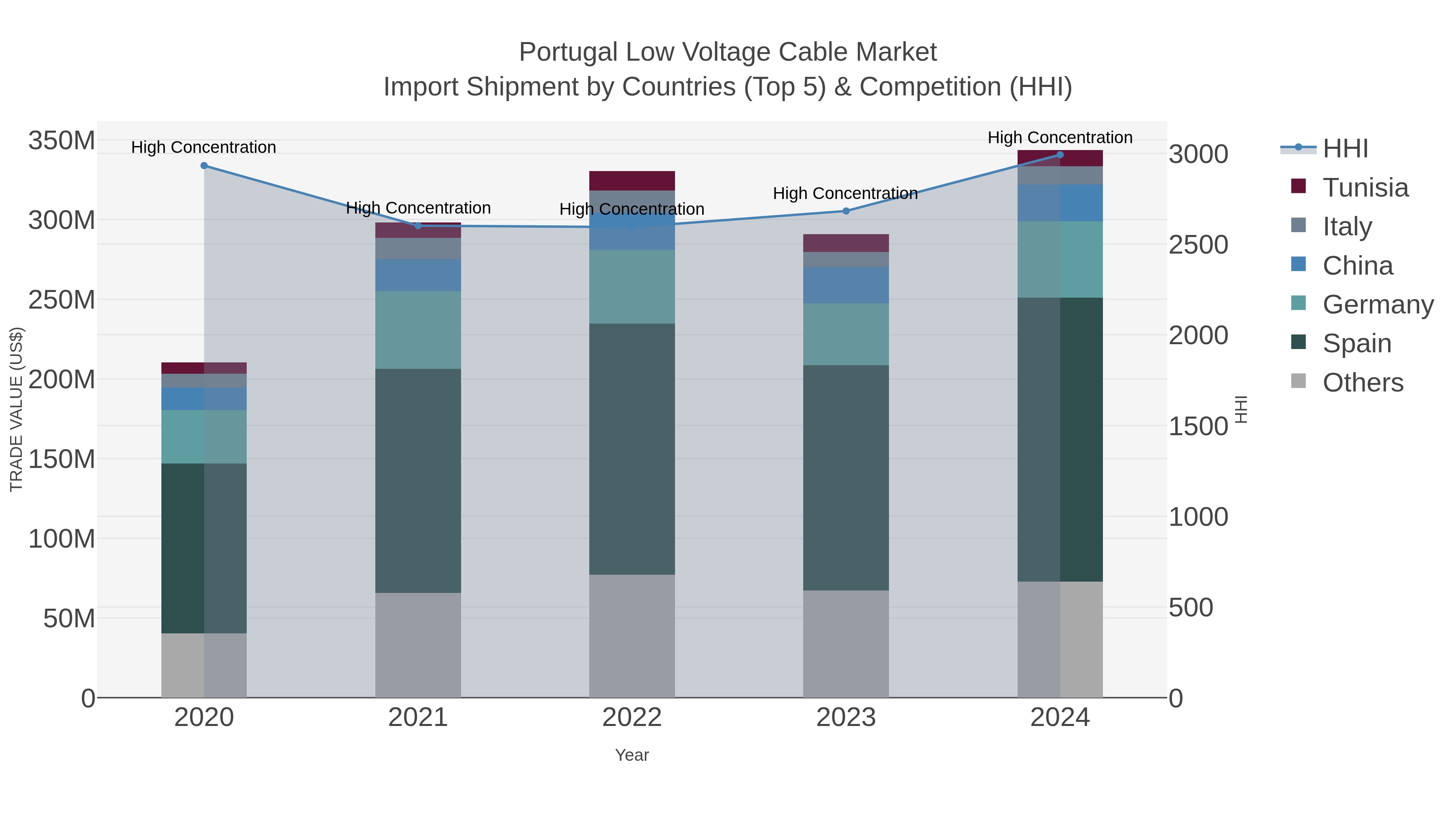 Portugal Low Voltage Cable Market Import Shipment by Countries (Top 5) & Competition (HHI)