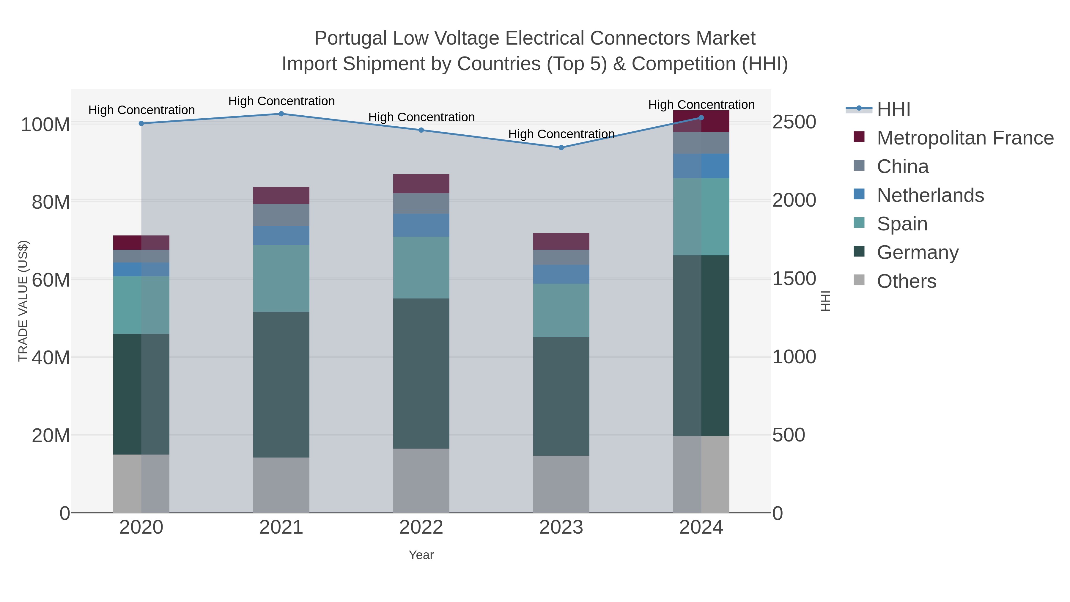 Portugal Low Voltage Electrical Connectors Market Import Shipment by Countries (Top 5) & Competition (HHI)