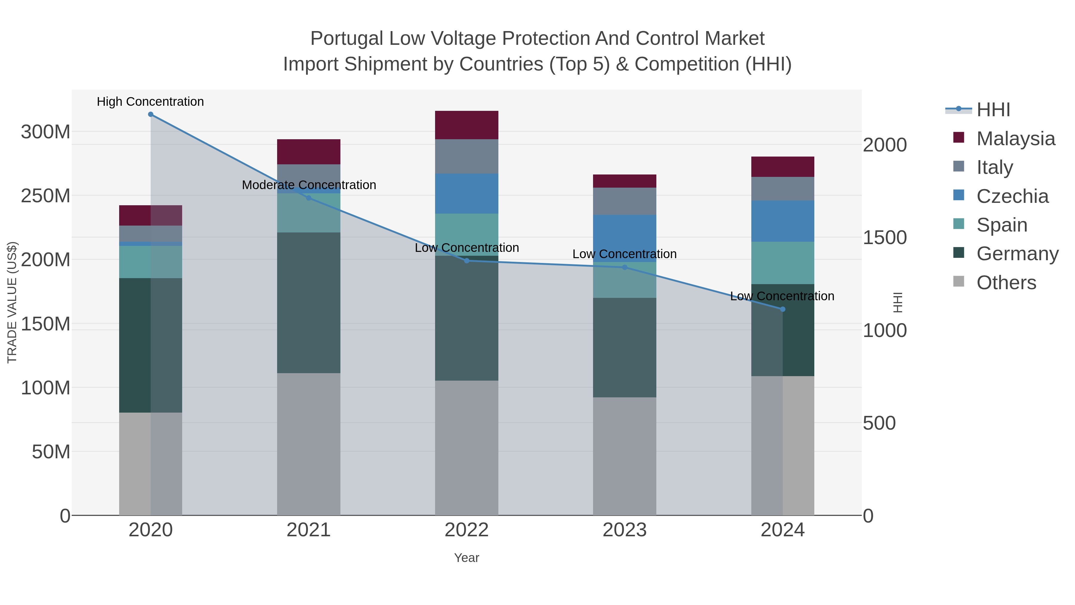 Portugal Low Voltage Protection And Control Market Import Shipment by Countries (Top 5) & Competition (HHI)