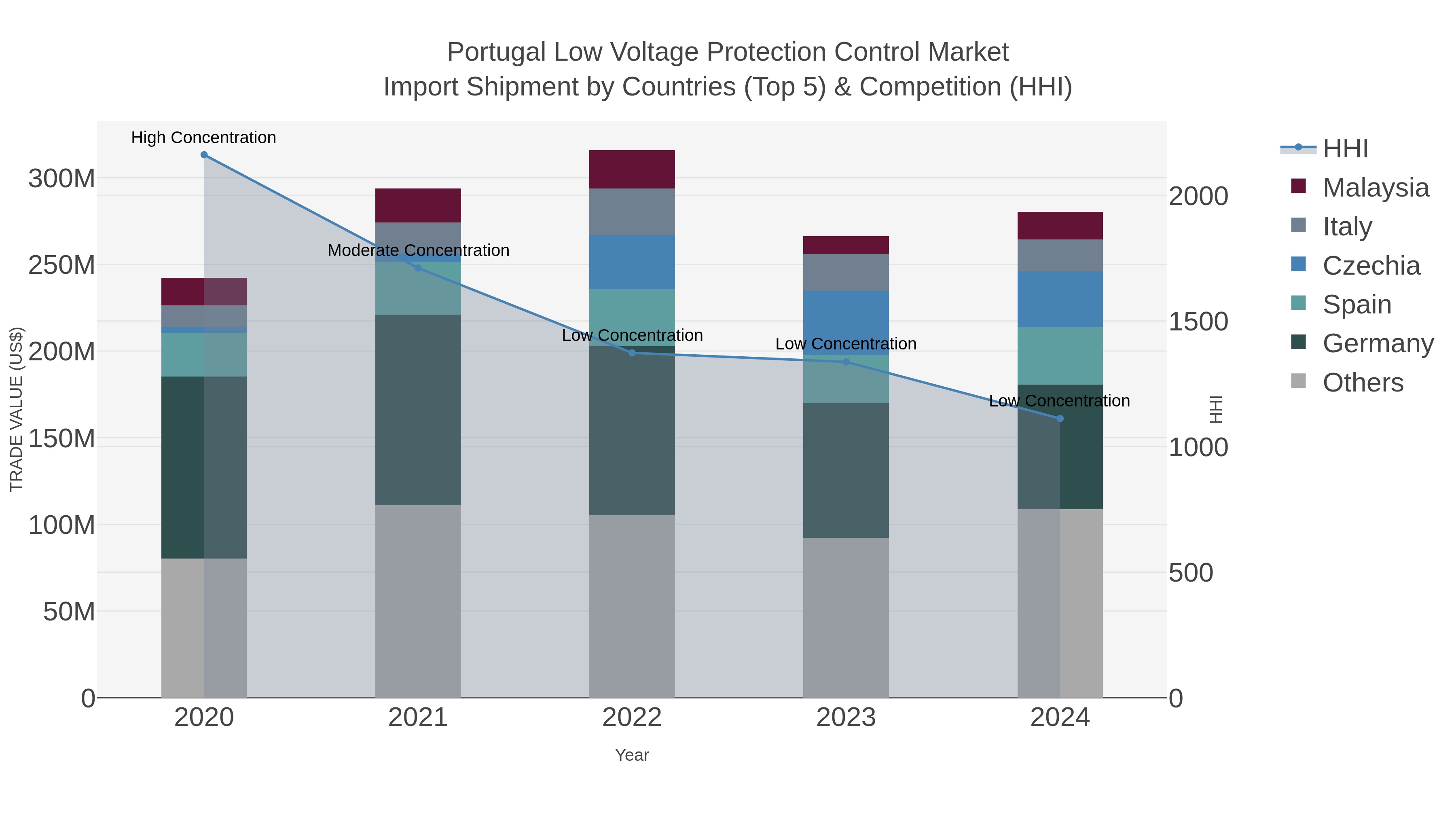 Portugal Low Voltage Protection Control Market Import Shipment by Countries (Top 5) & Competition (HHI)