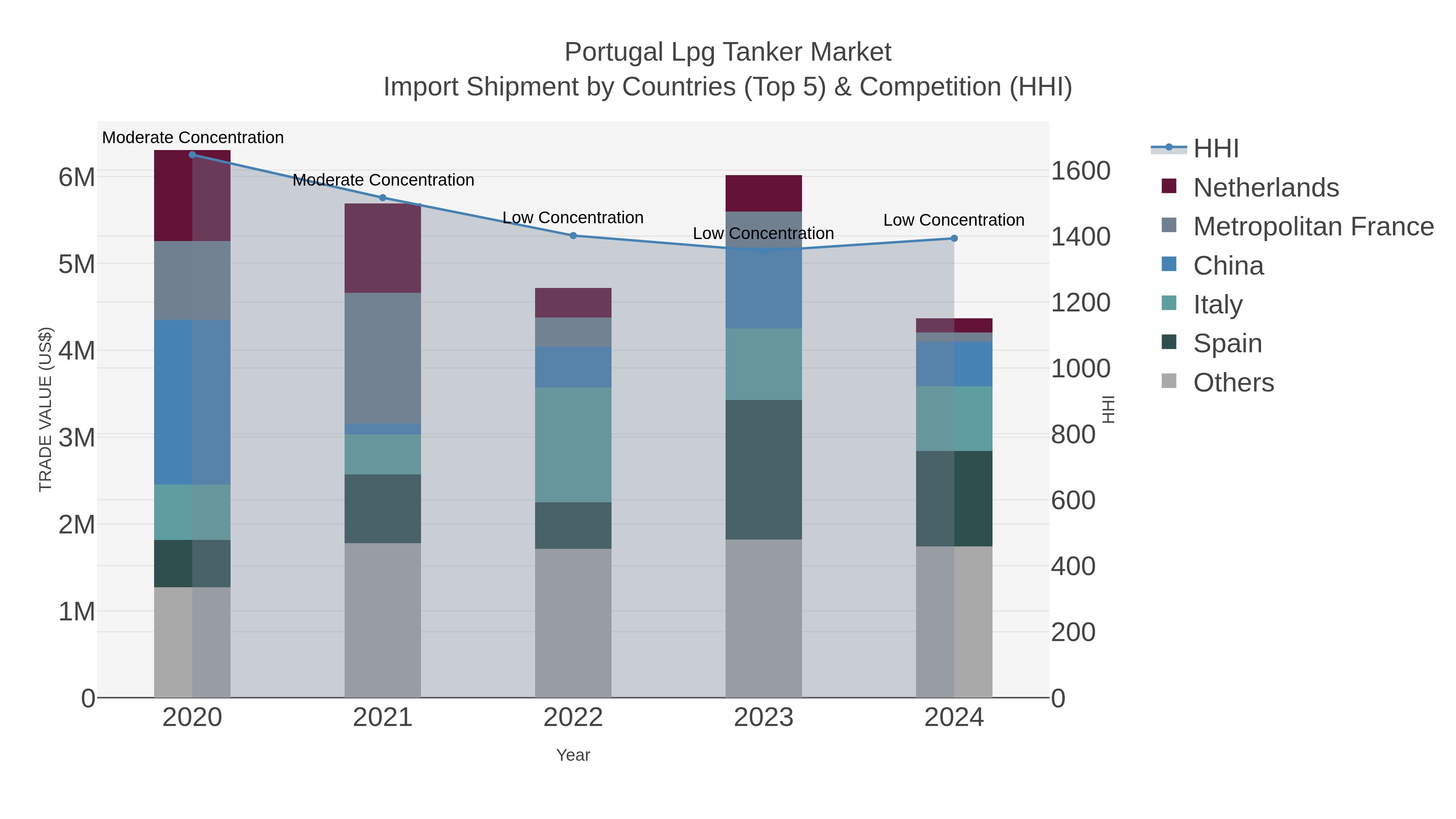 Portugal Lpg Tanker Market Import Shipment by Countries (Top 5) & Competition (HHI)