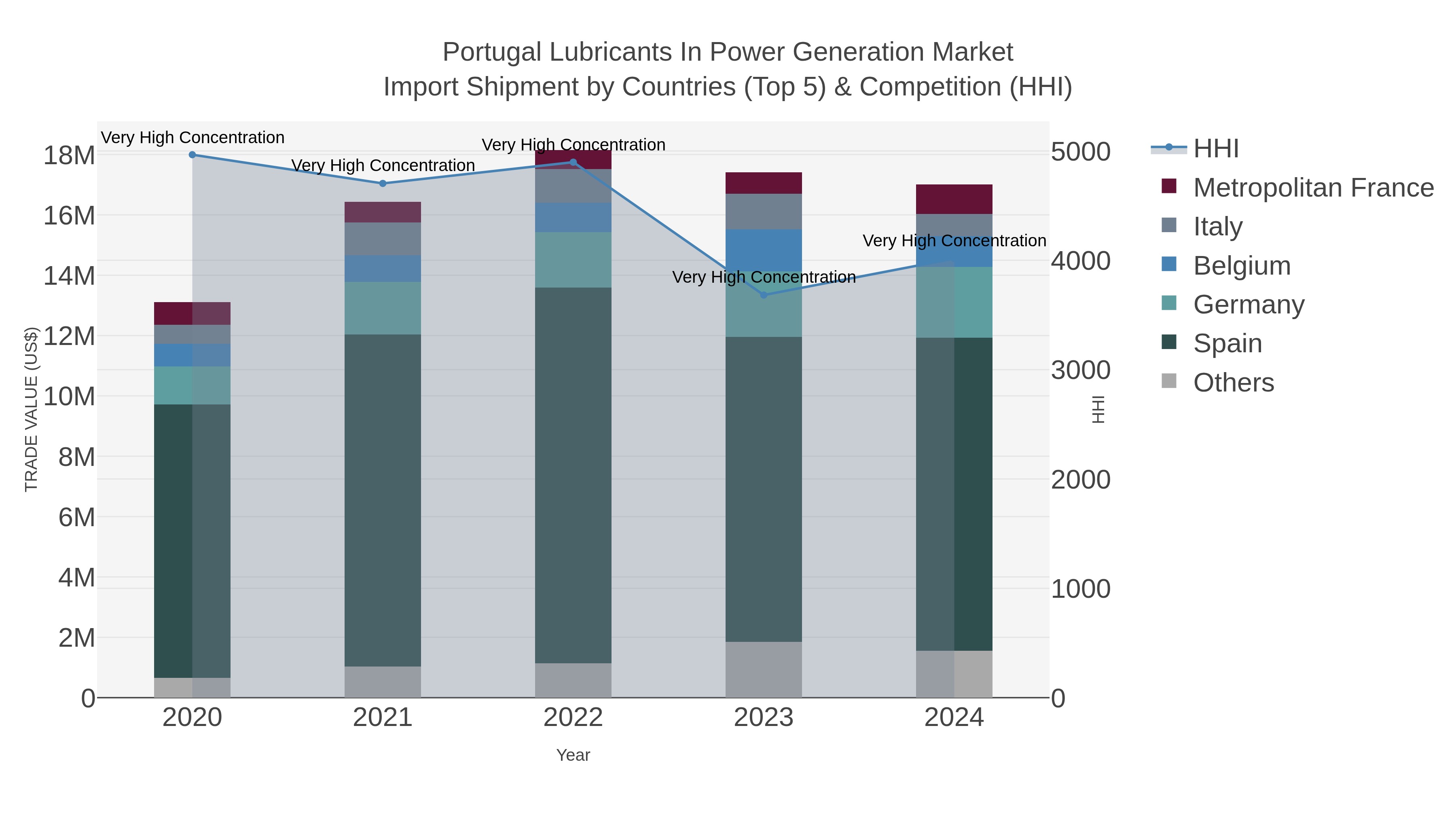 Portugal Lubricants In Power Generation Market Import Shipment by Countries (Top 5) & Competition (HHI)