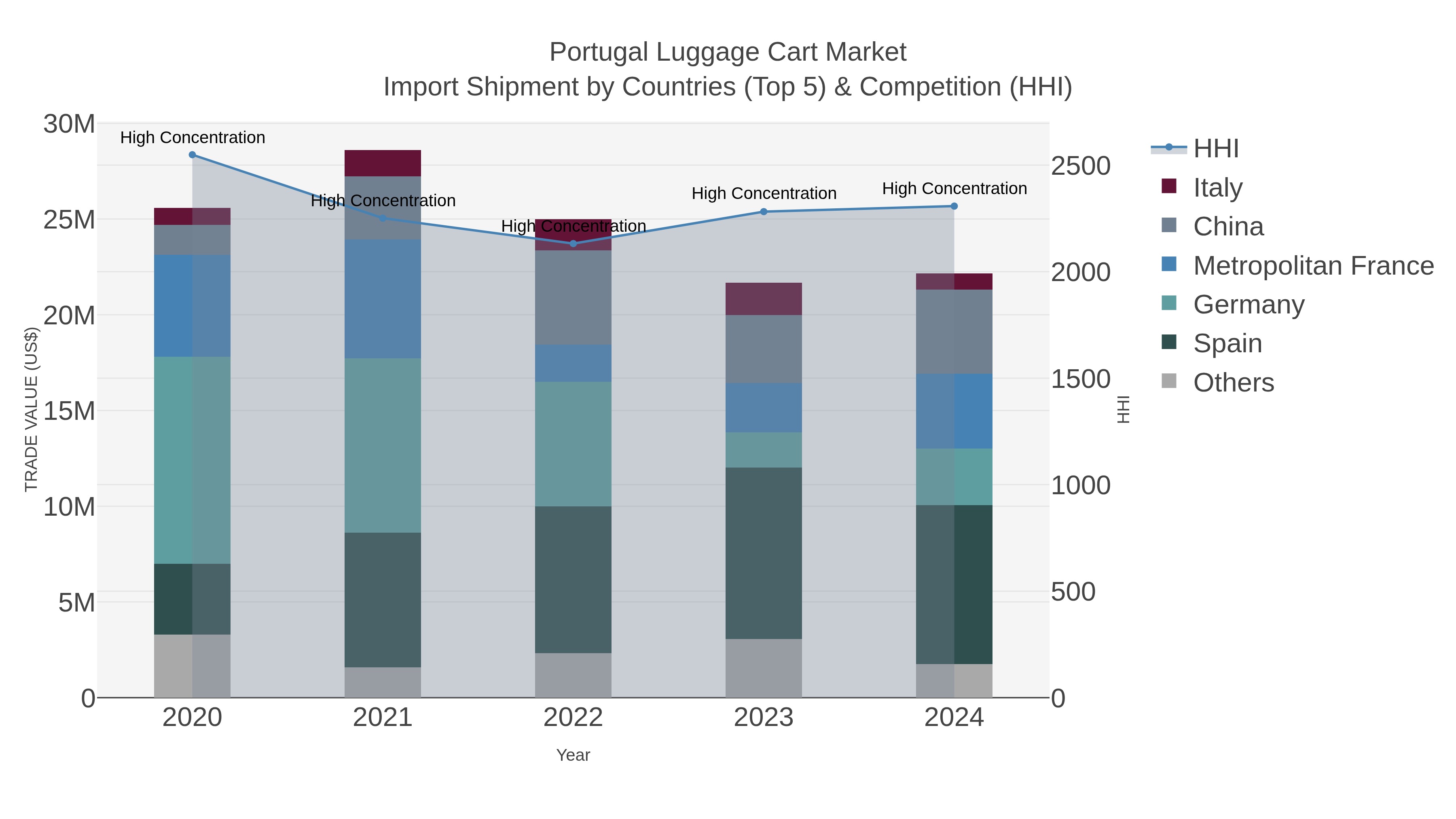 Portugal Luggage Cart Market Import Shipment by Countries (Top 5) & Competition (HHI)