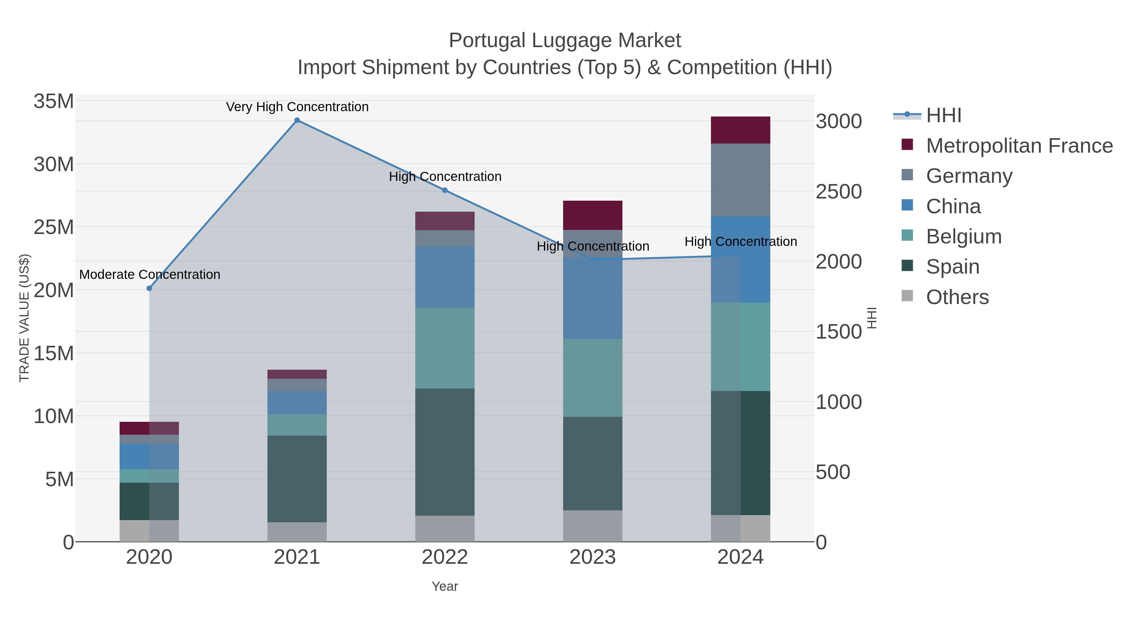 Portugal Luggage Market Import Shipment by Countries (Top 5) & Competition (HHI)