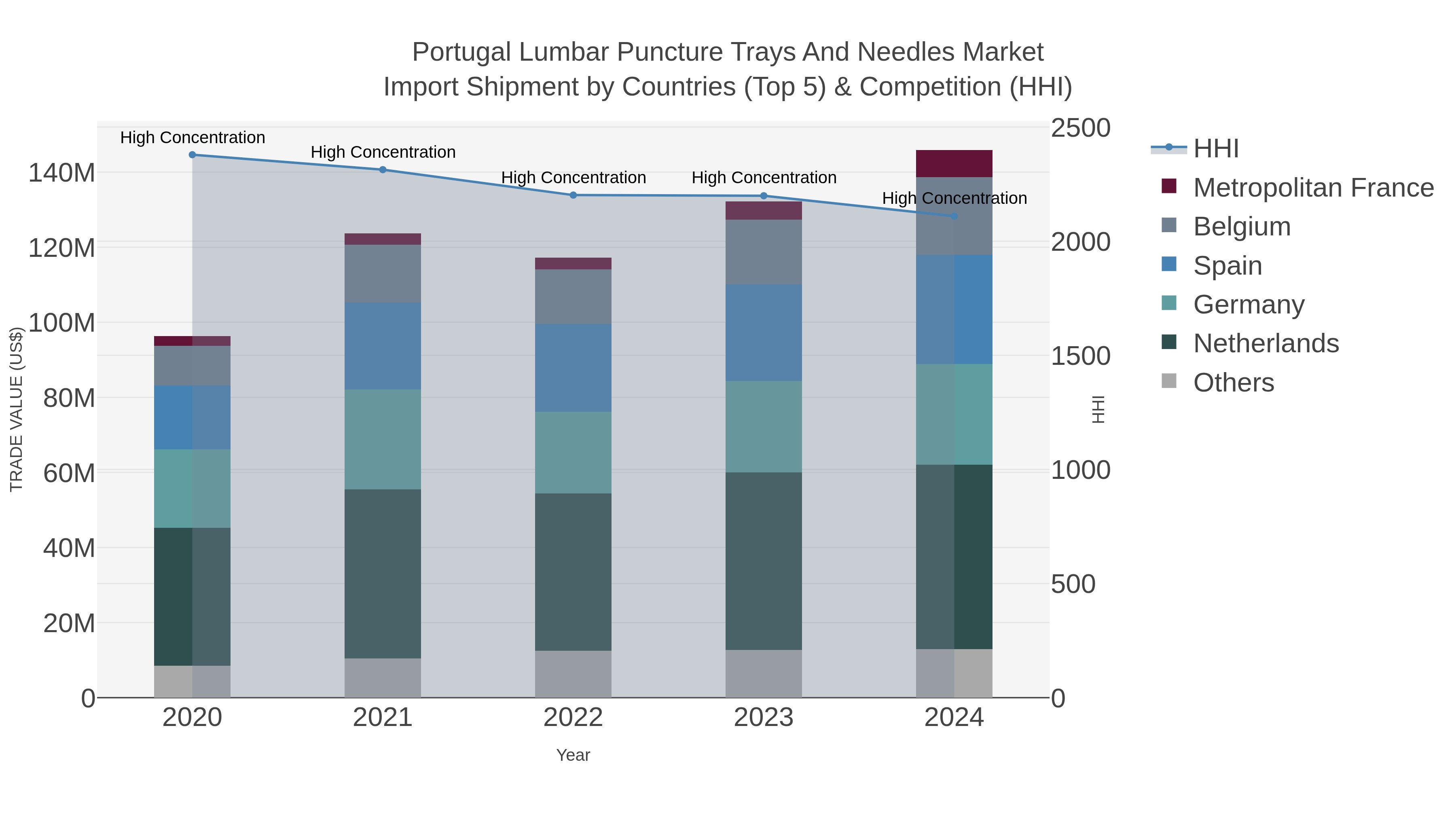 Portugal Lumbar Puncture Trays And Needles Market Import Shipment by Countries (Top 5) & Competition (HHI)