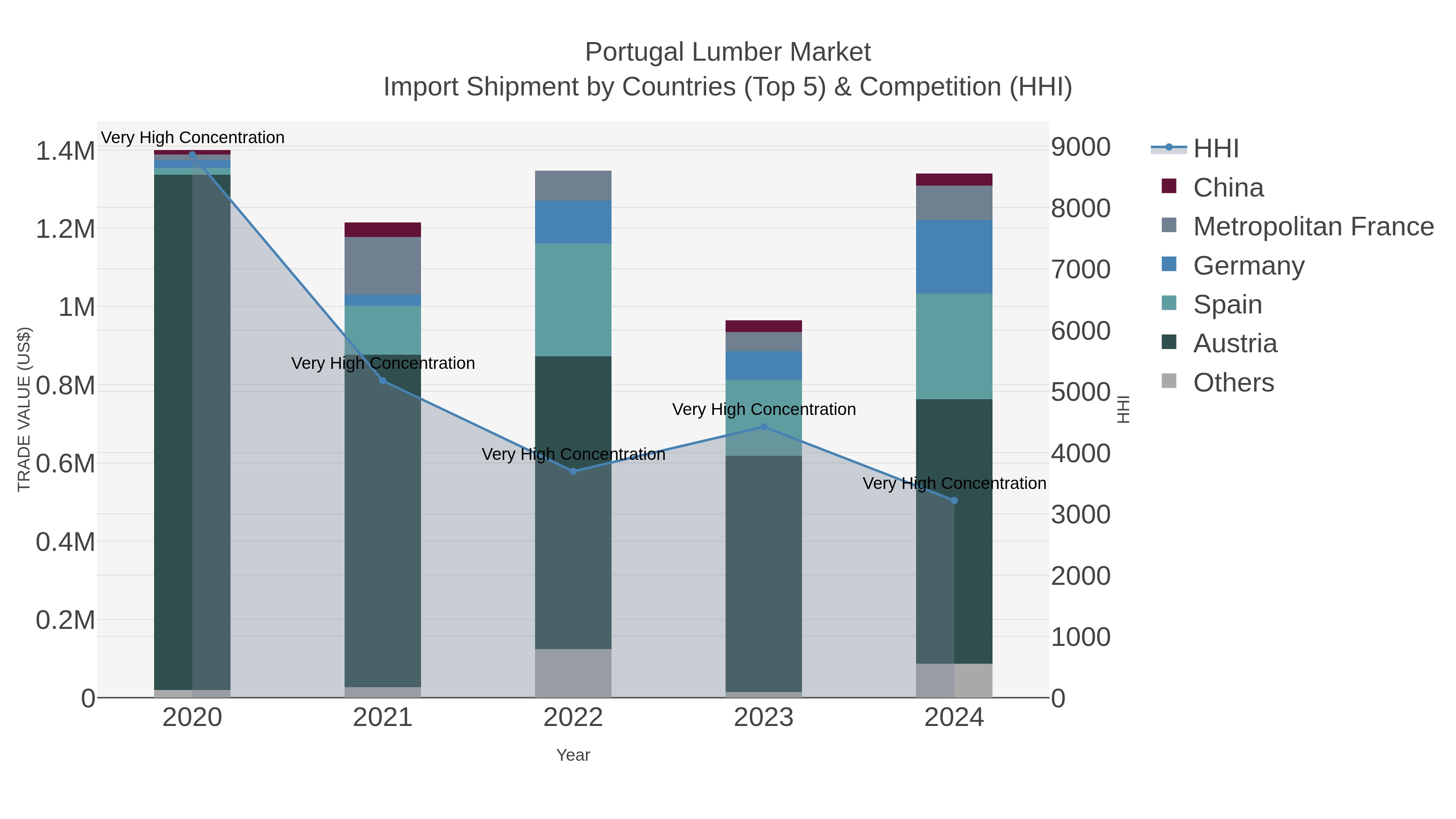 Portugal Lumber Market Import Shipment by Countries (Top 5) & Competition (HHI)