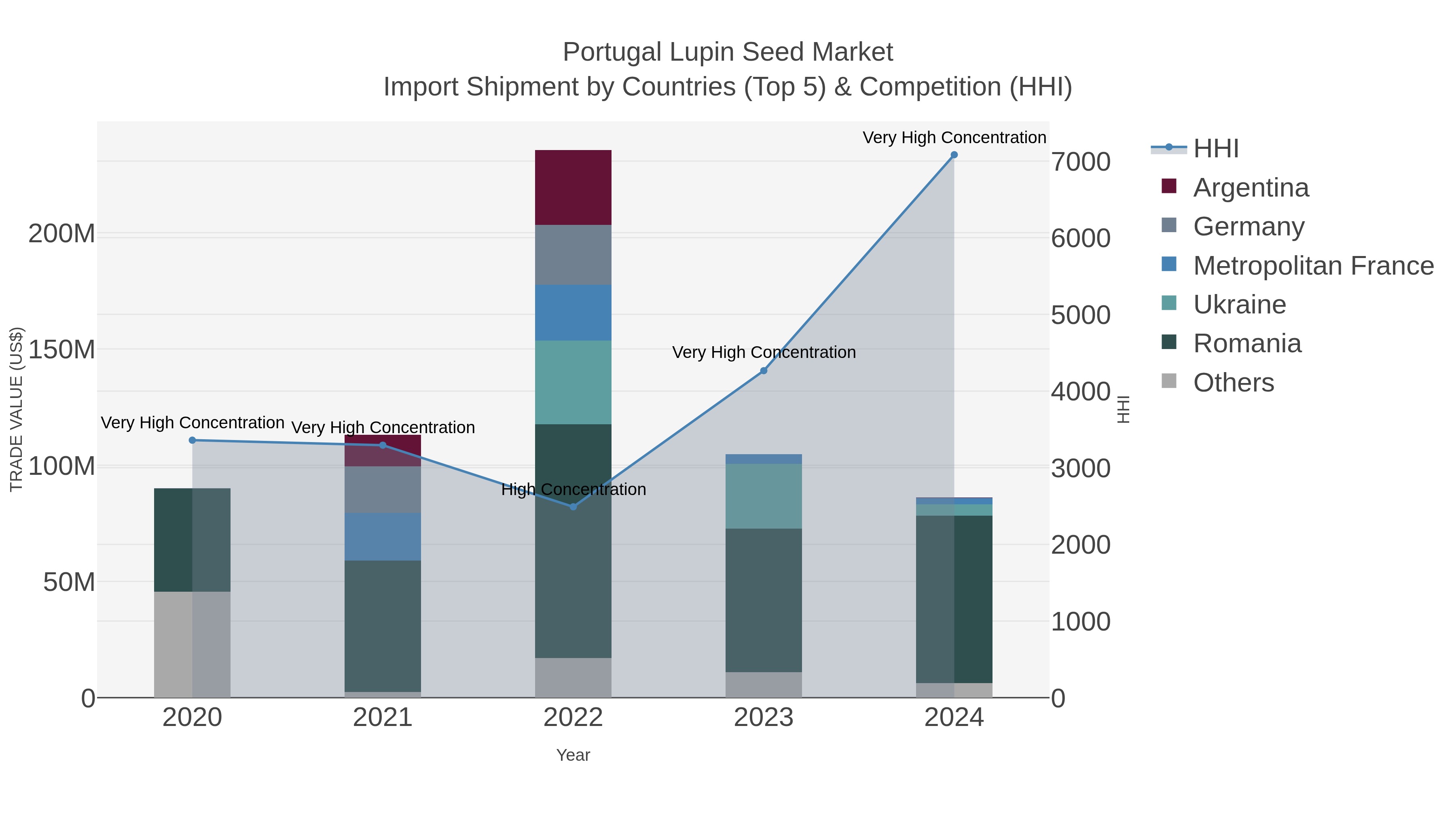 Portugal Lupin Seed Market Import Shipment by Countries (Top 5) & Competition (HHI)