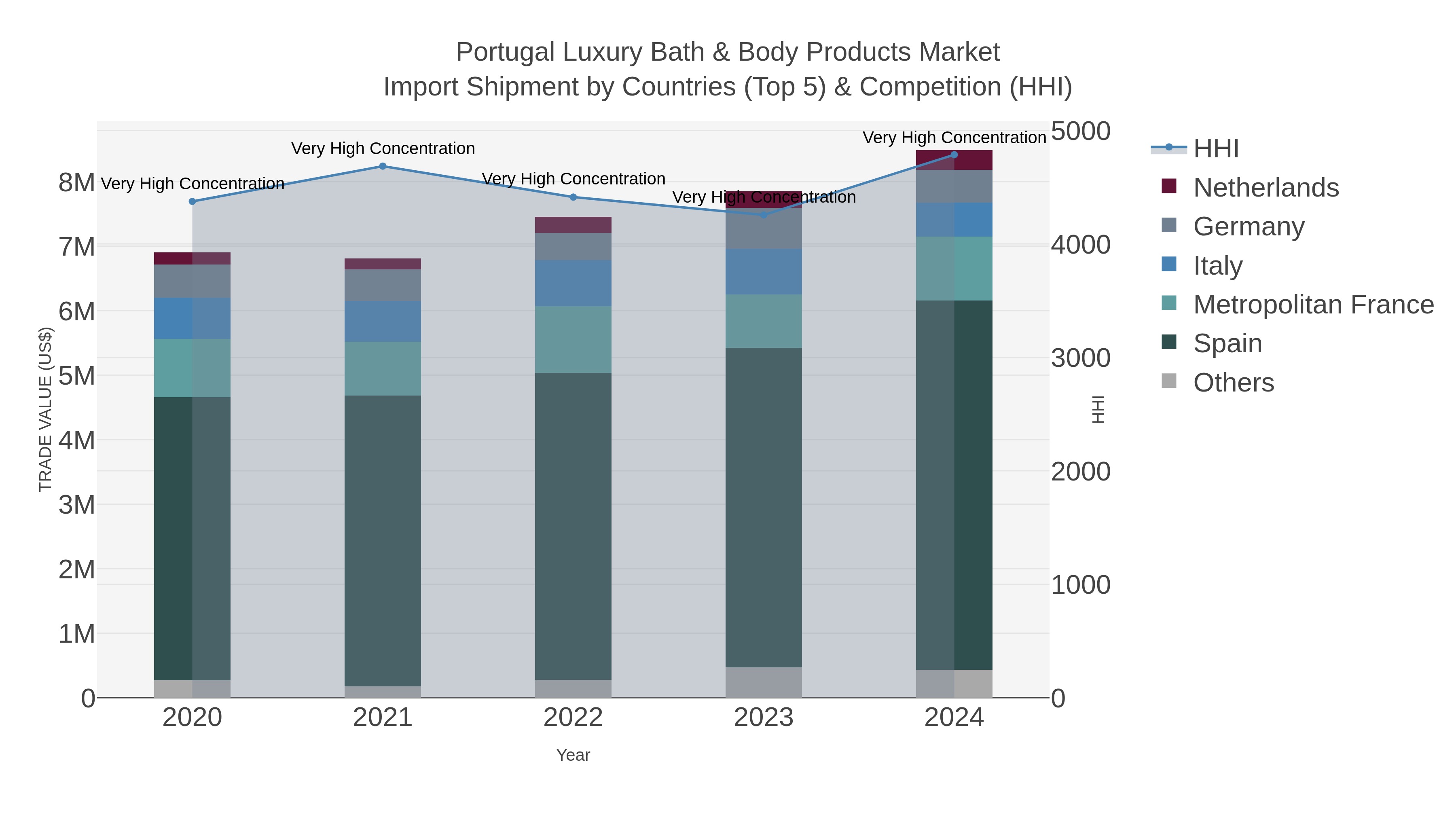 Portugal Luxury Bath & Body Products Market Import Shipment by Countries (Top 5) & Competition (HHI)