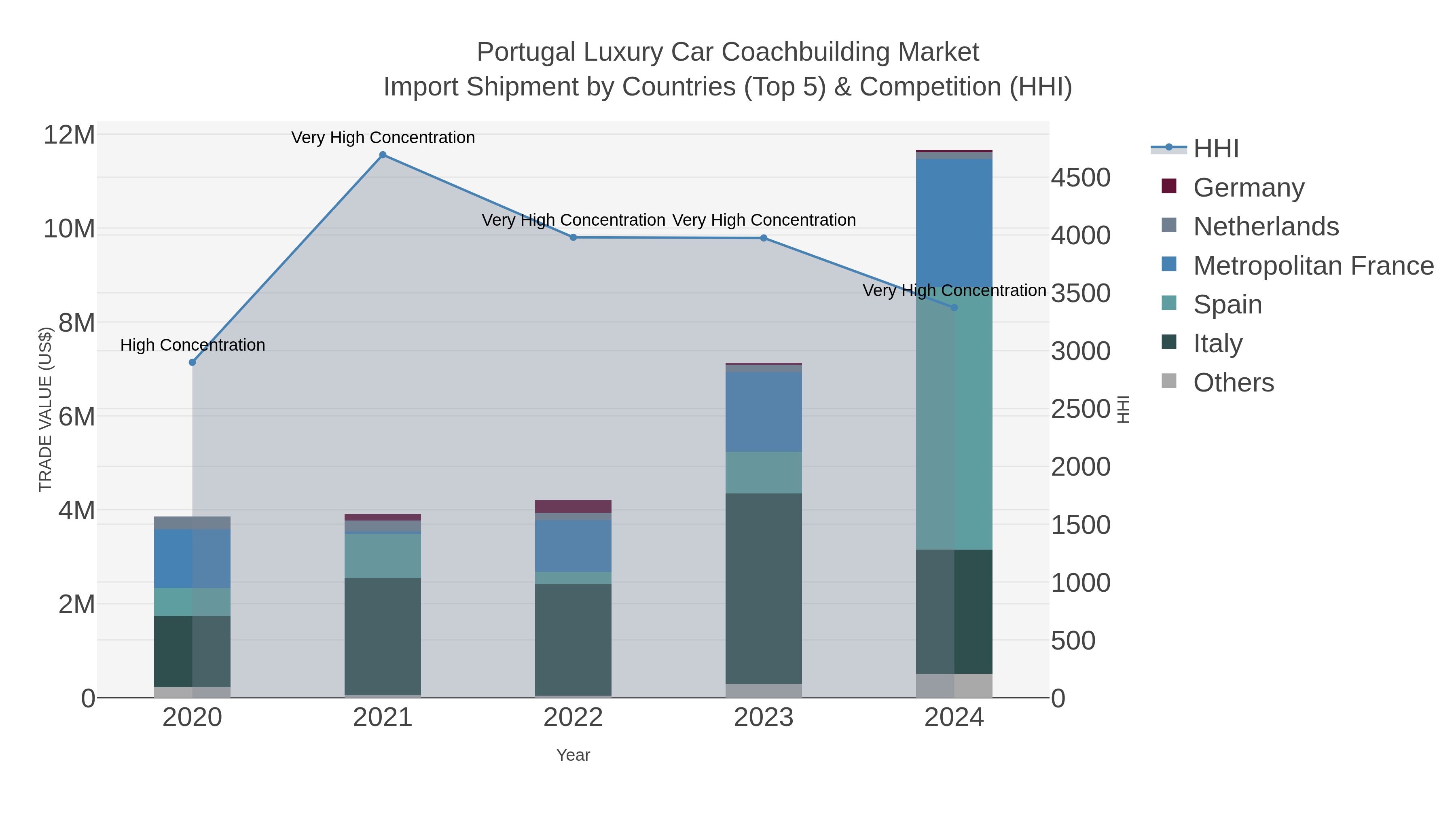 Portugal Luxury Car Coachbuilding Market Import Shipment by Countries (Top 5) & Competition (HHI)