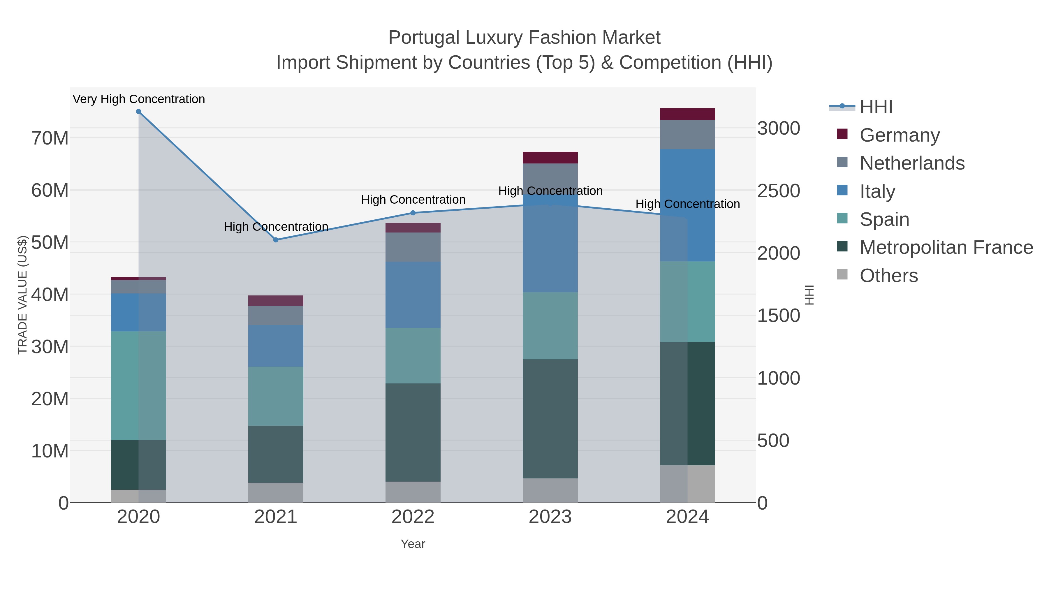 Portugal Luxury Fashion Market Import Shipment by Countries (Top 5) & Competition (HHI)