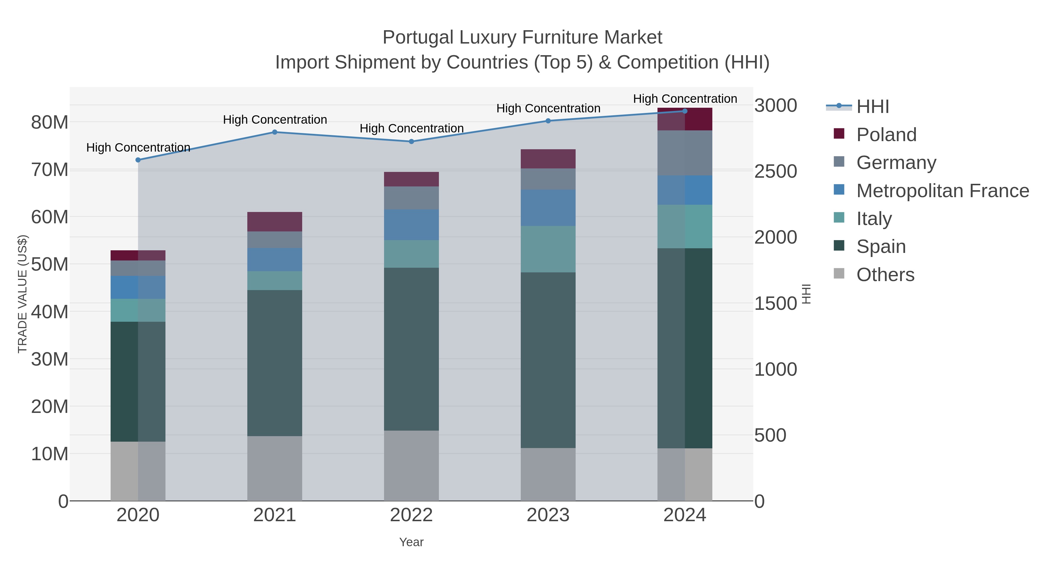 Portugal Luxury Furniture Market Import Shipment by Countries (Top 5) & Competition (HHI)