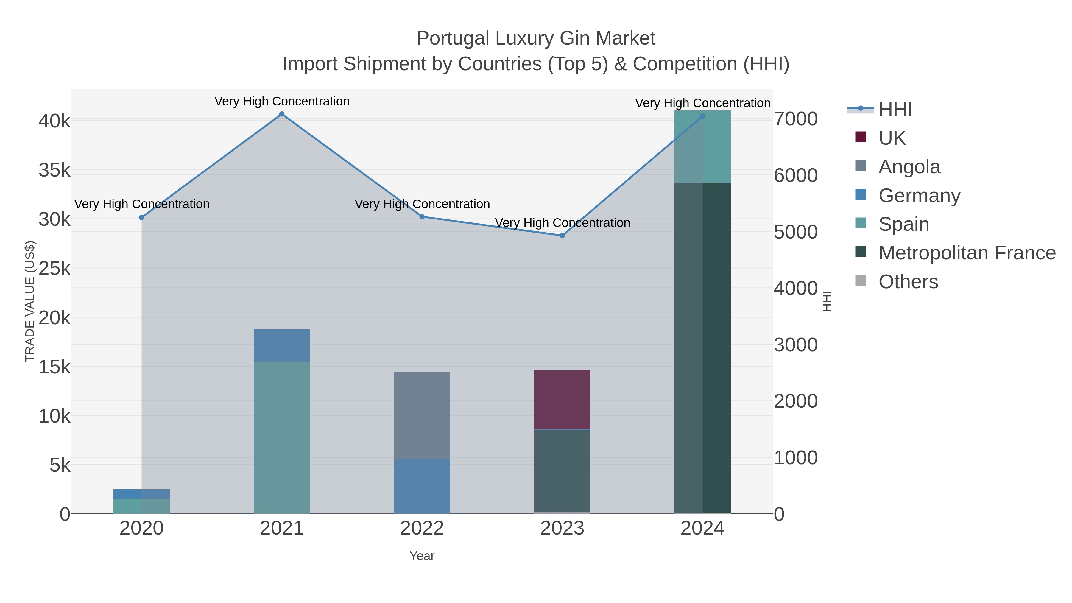 Portugal Luxury Gin Market Import Shipment by Countries (Top 5) & Competition (HHI)