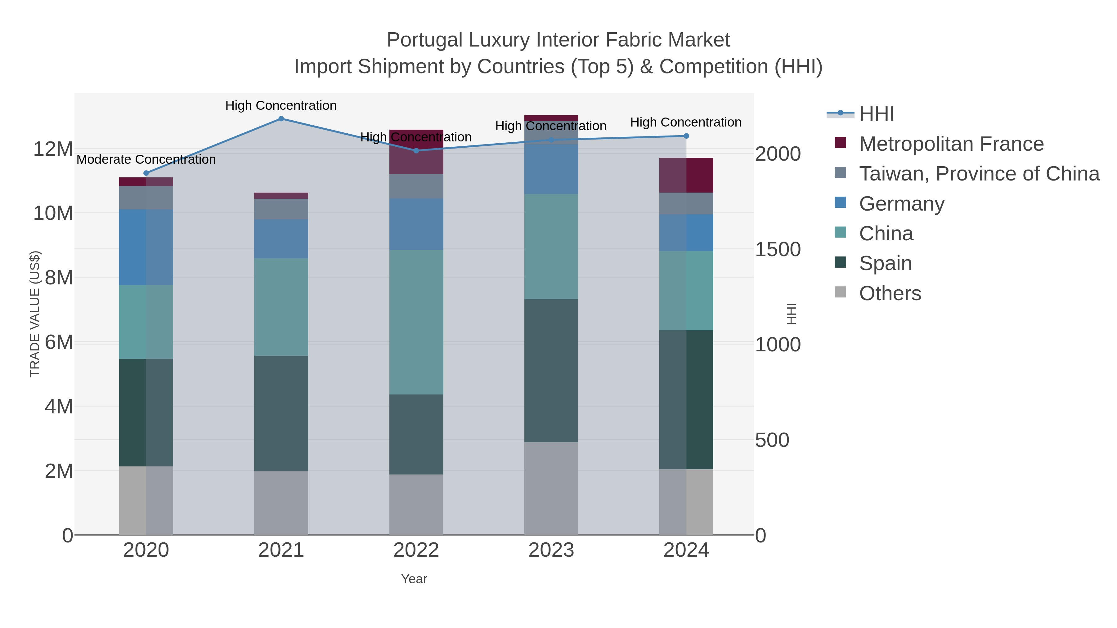 Portugal Luxury Interior Fabric Market Import Shipment by Countries (Top 5) & Competition (HHI)