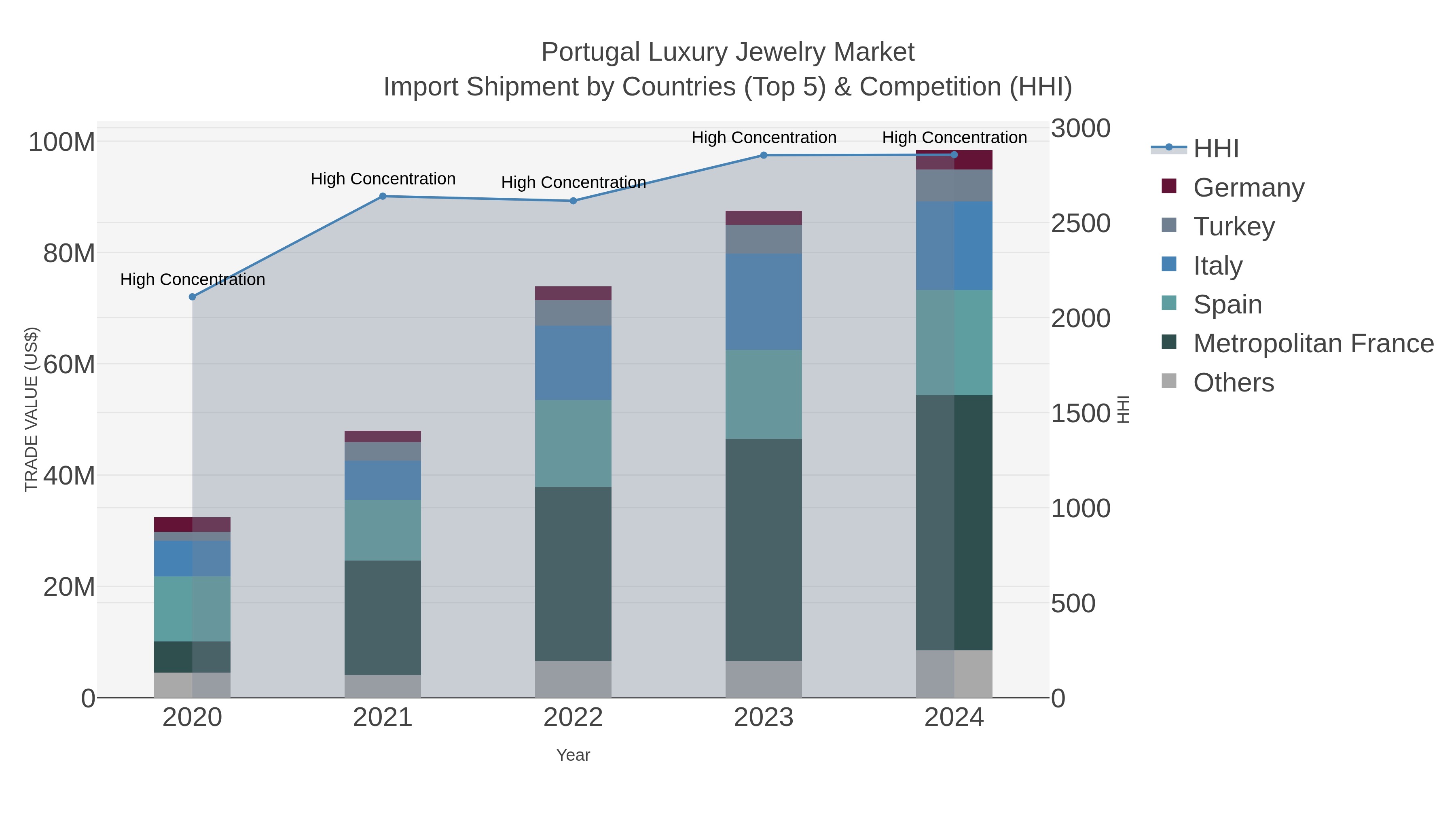 Portugal Luxury Jewelry Market Import Shipment by Countries (Top 5) & Competition (HHI)