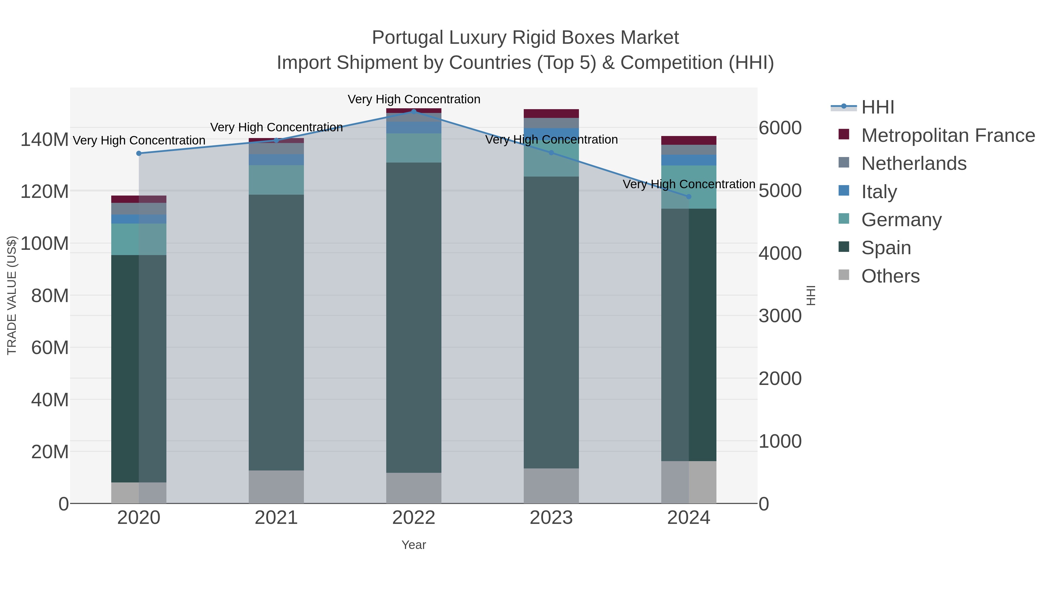 Portugal Luxury Rigid Boxes Market Import Shipment by Countries (Top 5) & Competition (HHI)