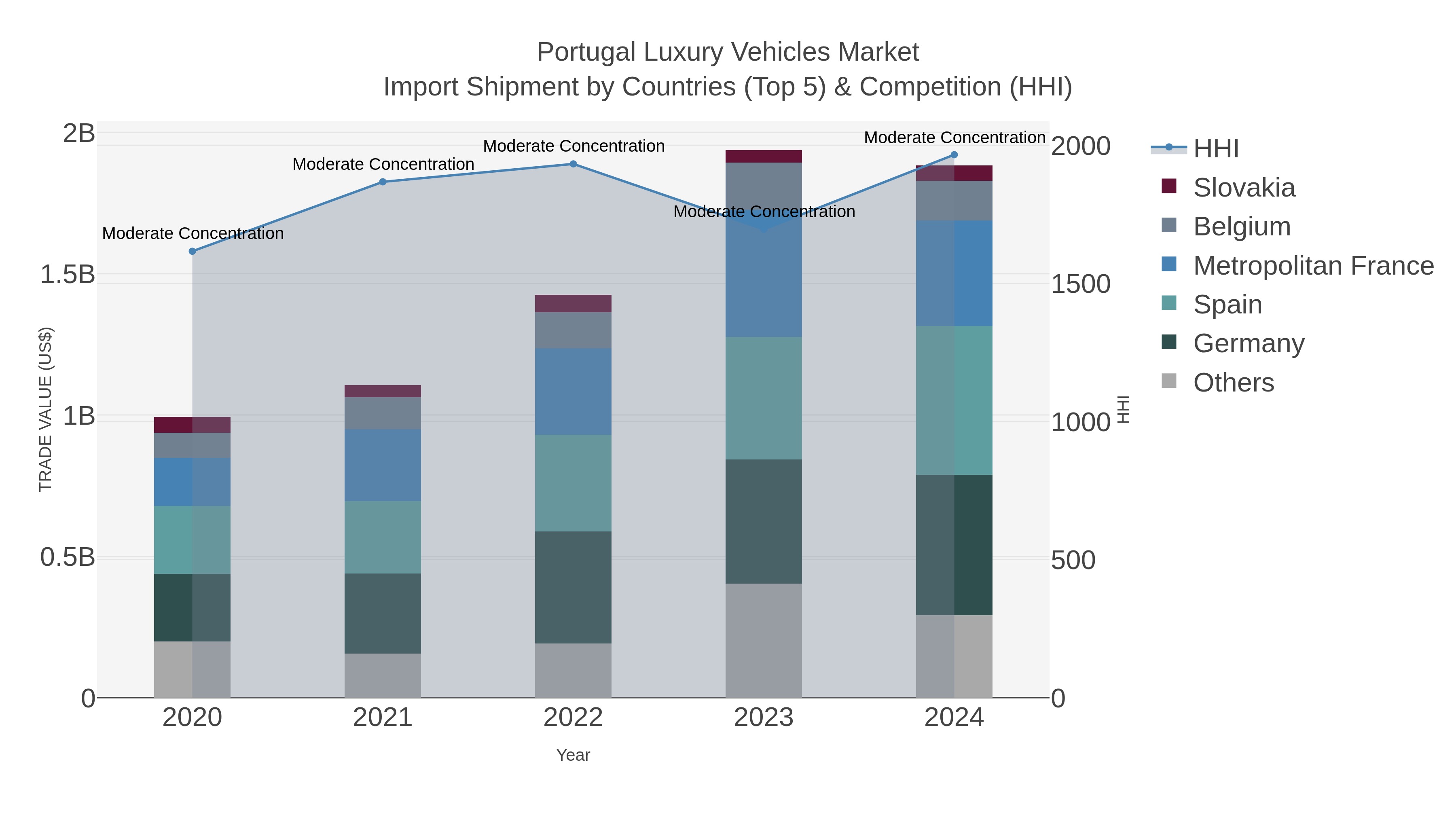 Portugal Luxury Vehicles Market Import Shipment by Countries (Top 5) & Competition (HHI)