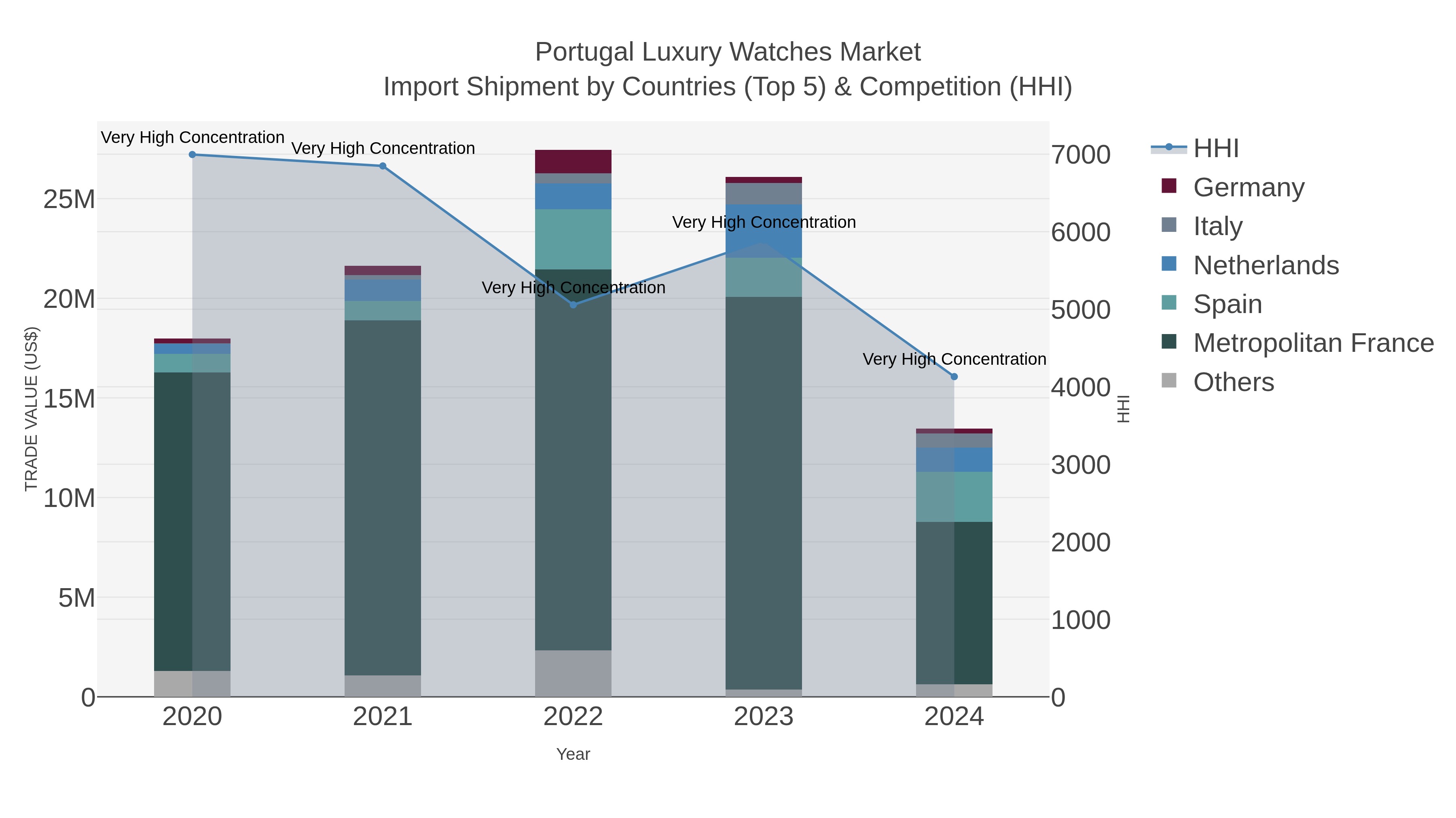 Portugal Luxury Watches Market Import Shipment by Countries (Top 5) & Competition (HHI)