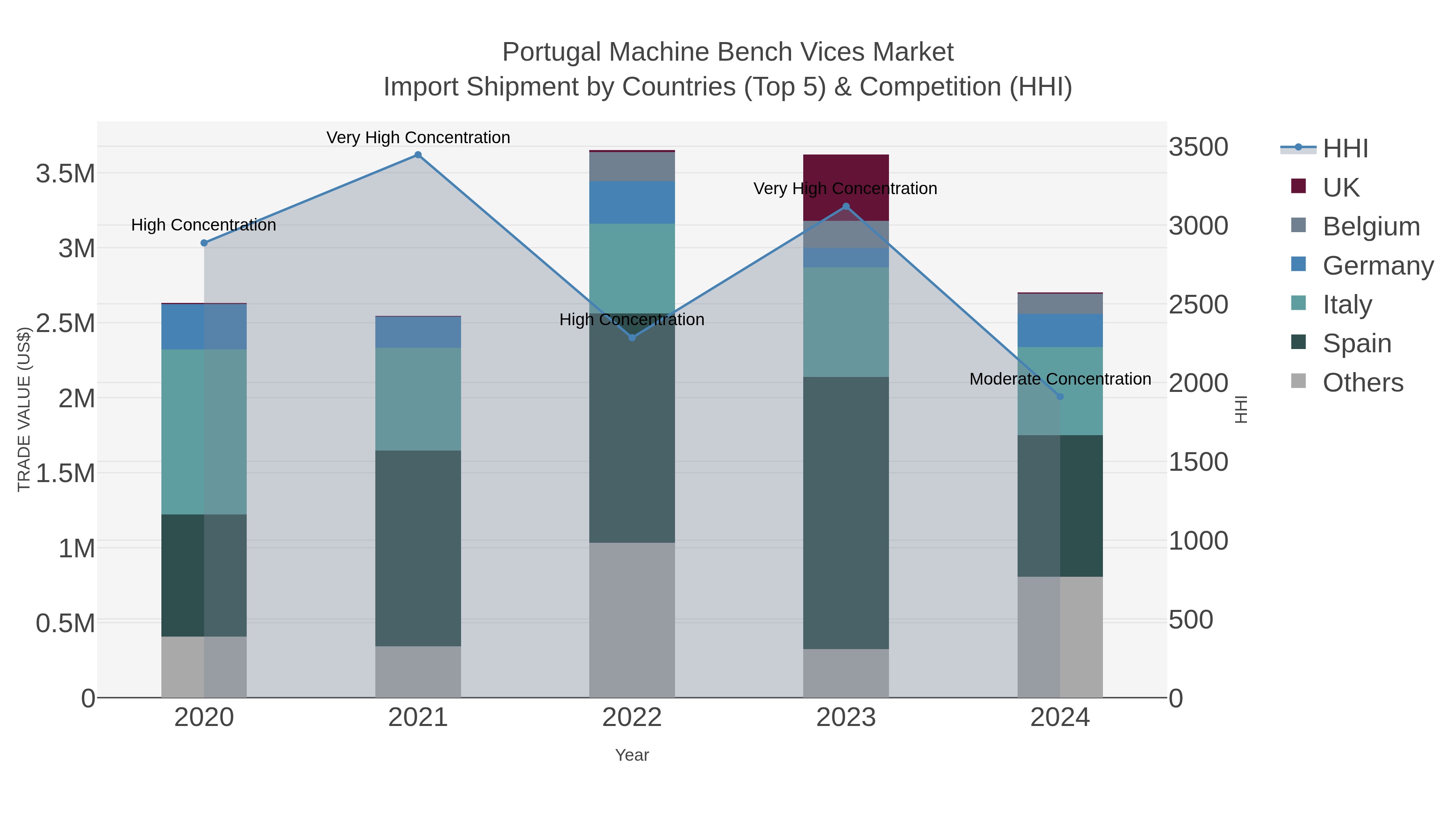 Portugal Machine Bench Vices Market Import Shipment by Countries (Top 5) & Competition (HHI)