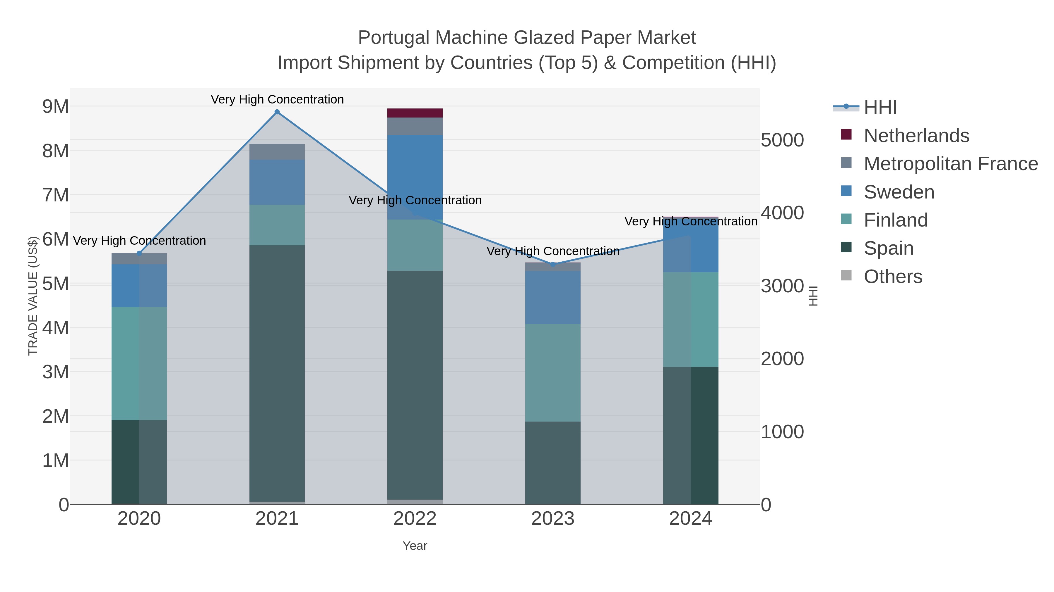 Portugal Machine Glazed Paper Market Import Shipment by Countries (Top 5) & Competition (HHI)