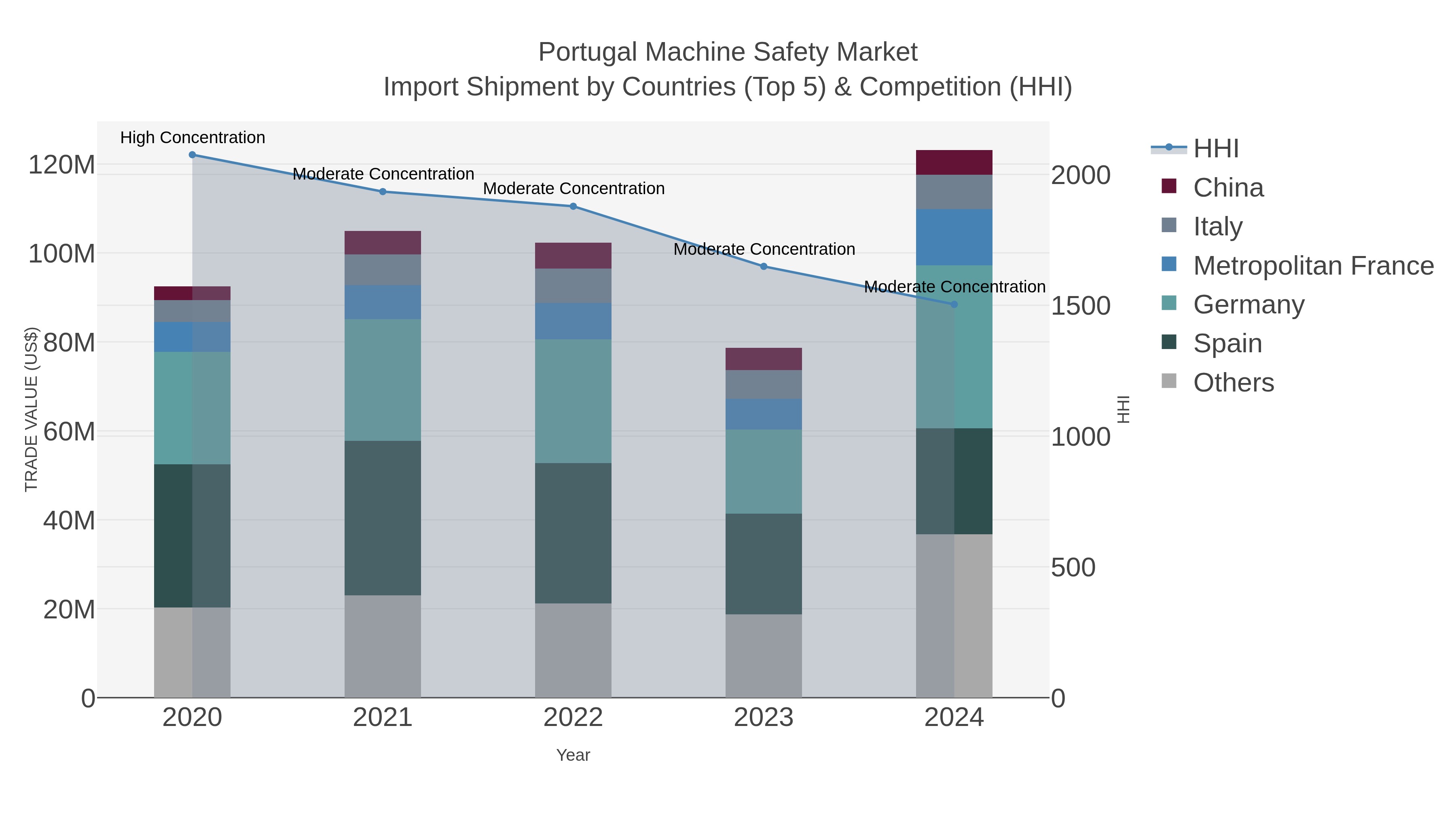 Portugal Machine Safety Market Import Shipment by Countries (Top 5) & Competition (HHI)