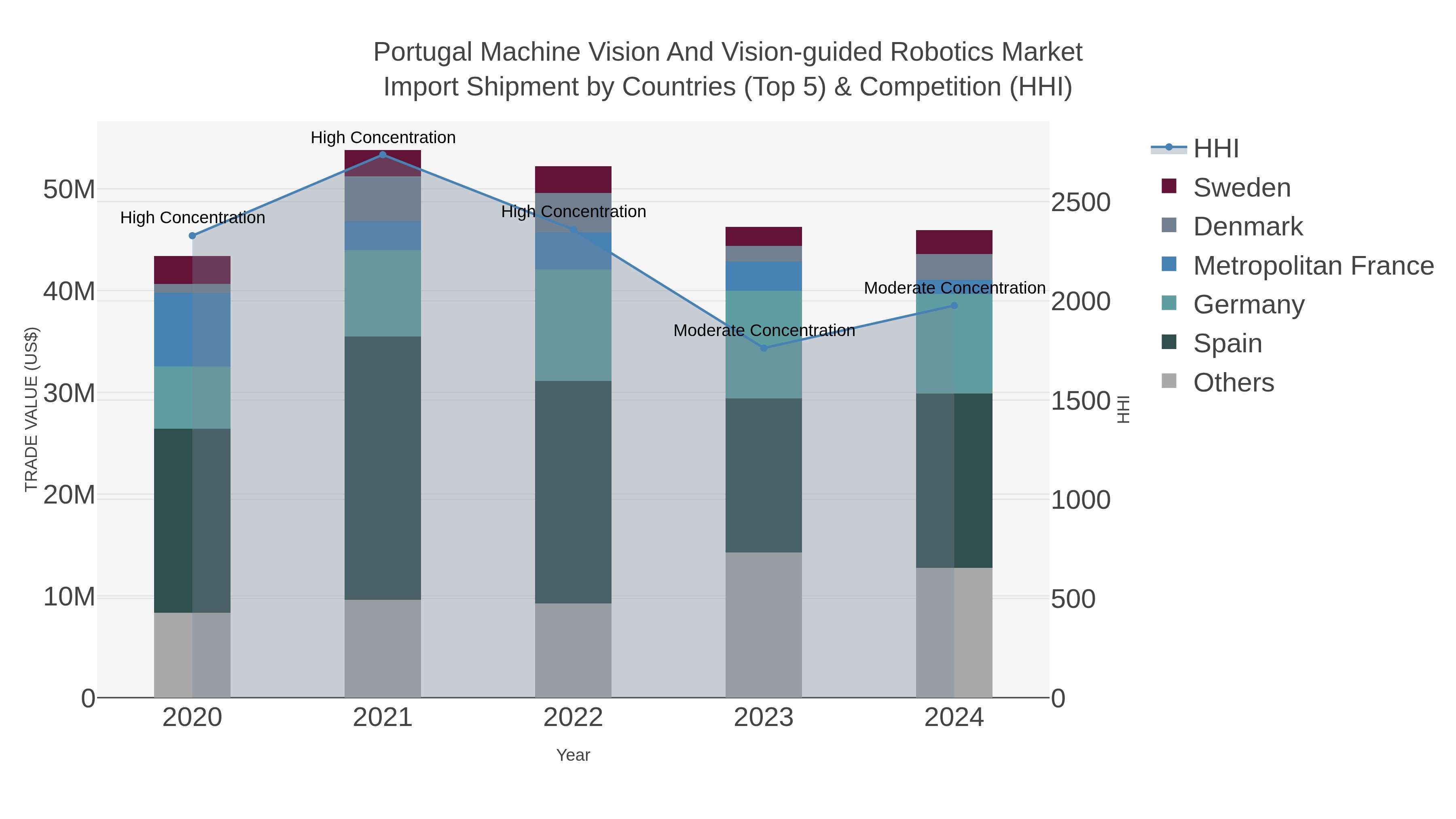 Portugal Machine Vision And Vision-guided Robotics Market Import Shipment by Countries (Top 5) & Competition (HHI)