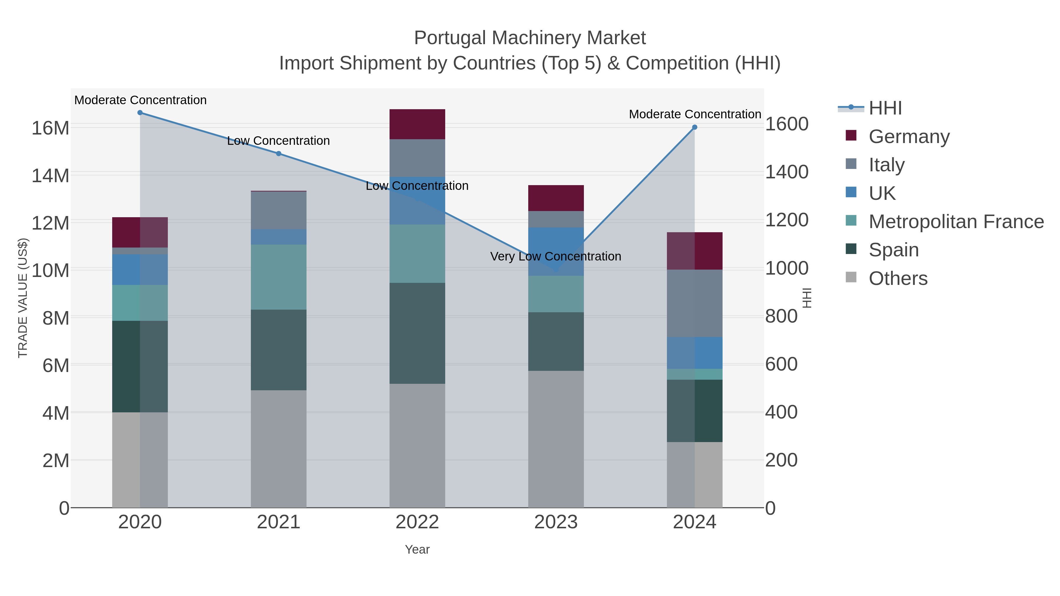 Portugal Machinery Market Import Shipment by Countries (Top 5) & Competition (HHI)