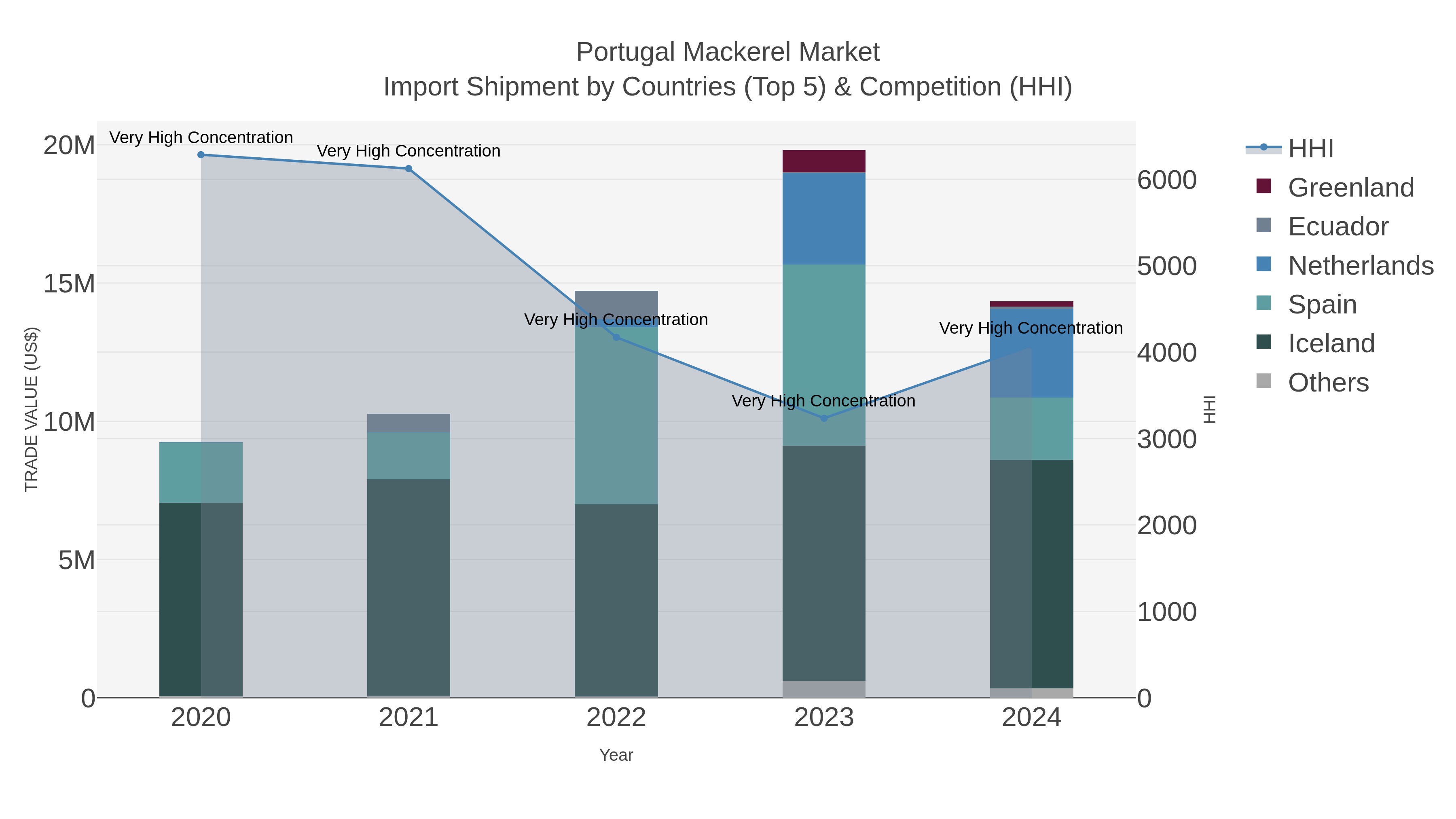 Portugal Mackerel Market Import Shipment by Countries (Top 5) & Competition (HHI)