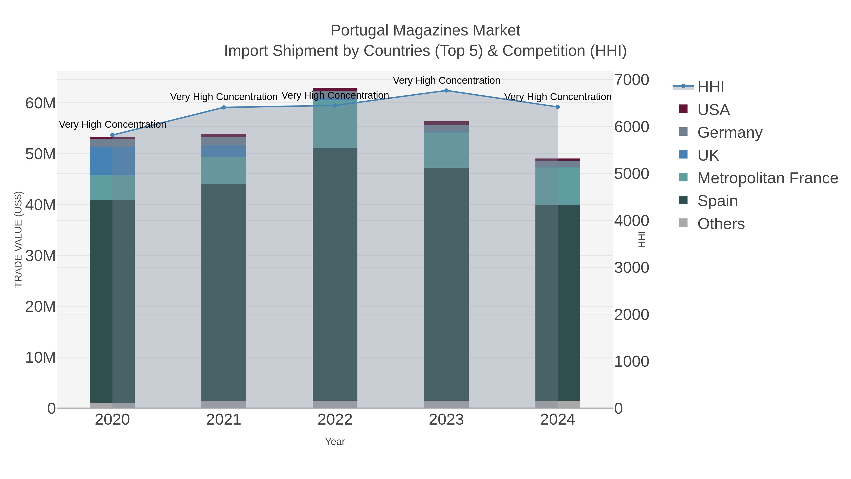 Portugal Magazines Market Import Shipment by Countries (Top 5) & Competition (HHI)